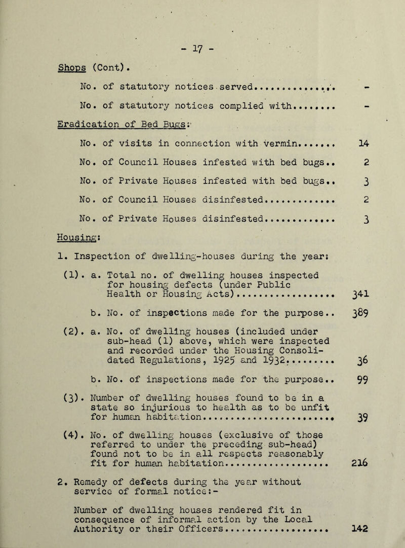 - 17 - Shops (Cont). No. of statutory notices . served No. of statutory notices complied with........ Eradication of Bed Bugss* No. of visits in connection with vermin....... 14 No. of Council Houses infested with bed bugs.. 2 No. of Private Houses infested with bed bugs.. 3 No. of Council Houses disinfested 2 No. of Private Houses disinfested 3 Housings 1. Inspection of dwelling-houses during the years (1) . a. Total no. of dwelling houses inspected for housing defects (under Public Health or Housing Acts) 3^ b. No. of inspections made for the purpose.. 3^9 (2) , a. No. of dwelling houses (included under sub-head (1) above, which were inspected and recorded under the Housing Consoli- dated Regulations, 1925 and 1932.. 36 b. No. of inspections made for the purpose.. 99 (3) - Number of dwelling houses found to be in a state so injurious to health as to be unfit for human habitation 39 (4) . No. of dwelling houses (exclusive of those referred to under the preceding sub-head) found not to be in all respects reasonably fit for human habitation . 216 2. Remedy of defects during the year without service of formal notices- Number of dwelling houses rendered fit in consequence of informal action by the Local Authority or their Officers 142