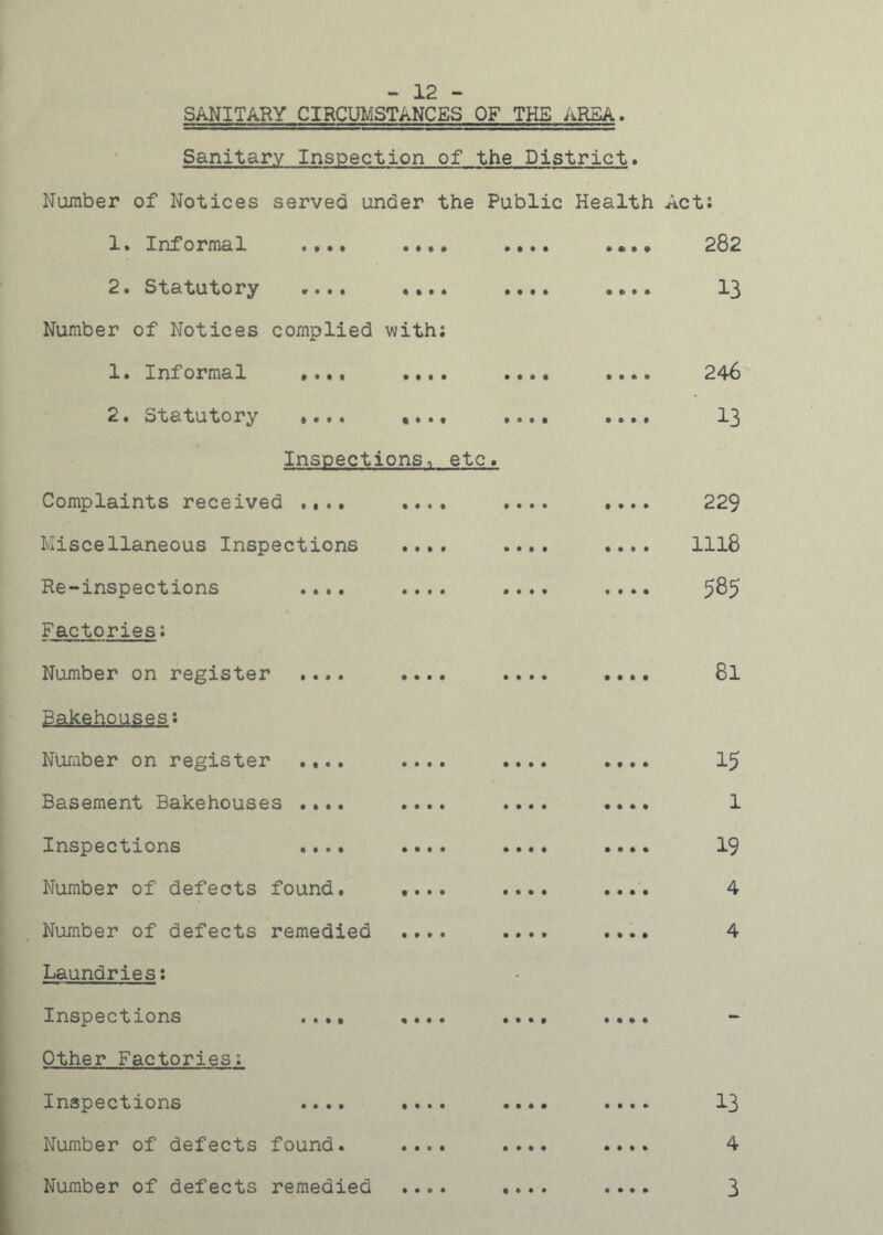 - 12 - SANITARY CIRCUMSTANCES OF THE AREA. Sanitary Inspection of the District. Number of Notices served under the Public Health 1• Info rma1 •••• .». • •••• »••• 2• Statutory *.. * •••• •• • • •»«. Number of Notices complied with; 1* Informal .«». ..«« •••• •.*• 2« Statutory ...« «.»« ...■ .».« Inspections, etc. Complaints received .... .... .... .... Miscellaneous Inspections .... .... .... Re-inspections .... .... .... .... Factories: Number on register .... Bakehouses: Number on register .... Basement Bakehouses .... Inspections .... Number of defects found. Number of defects remedied Laundries: Inspections .... Other Factories: Inspections .... Number of defects found. Number of defects remedied • • • • • ♦ • • • • • • • • • • Act: 282 13 246 13 229 1118 585 81 15 1 19 4 4 13 4 3