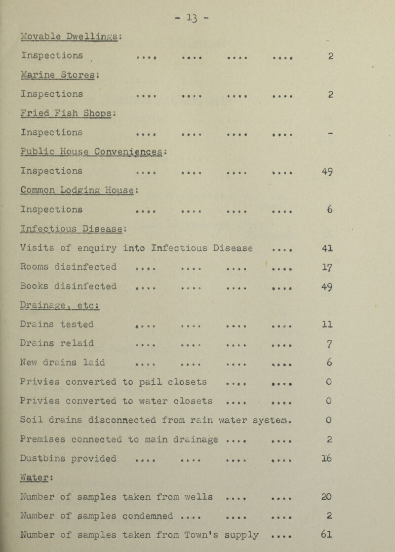 Movable Dwellings: - 13 - • 0*0 • * • • • • © * • • • t ♦ • • ♦ Inspections ... • »#«. .... ». <. Marine Stores; Inspections «... «• •« ».«. .««* Fried Fish Shops: Inspections •*.. •••• «».. ...» Public House Conveniences: Inspections .... .•.* .... ..«% Common Lodging House: Inspections ..«. •••• «.«. •••• Infectious Disease: Visits of enquiry into Infectious Disease ..., Rooms disinfected «... .... .... .... Books disinfected Drainage, etc: Drains tested Drains relaid New drains laid Privies converted to pail closets .... .... Privies converted to water closets .... , Soil drains disconnected from rain water system. Premises connected to main drainage .... .... Dustbins provided .... .... .... .... Water: Number of samples taken from wells .... .... Number of samples condemned .... .... .... Number of samples taken from Town's supply .... 49 41 17 49 11 7 6 0 0 0 2 16 20 2 61