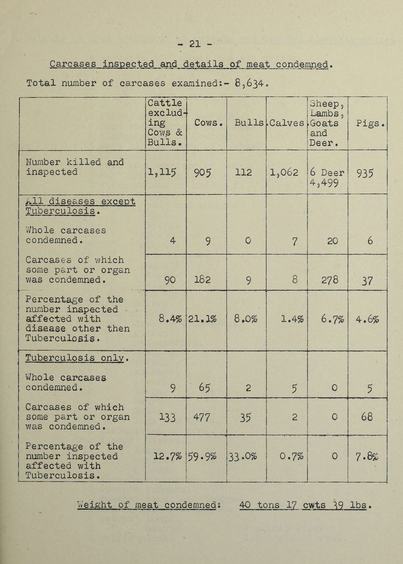 - 21 - Carcases inspected and details of meat condemned. Total number of carcases examined:- 8,634. Cattle exclud- ing Cows & Bulls• Cows. Bulls .Calves Sheep, Lambs, ■Goats and Deer. Pigs. 1 Number killed and inspected 1,115 905 112 1,062 6 Deer 4,499 935 All diseases except Tuberculosis. Whole carcases condemned. Carcases of which some part or organ was condemned. Percentage of the number inspected - affected with disease other then Tuberculosis. 4 9 0 7 20 6 | 90 182 9 8 278 37 8.4% 21.1% 8.0% 1.4% 6.7% 4.6% Tuberculosis only. Whole carcases condemned. Carcases of which some part or organ was condemned. Percentage of the number inspected affected with Tuberculosis. 9 65 2 5 0 5 133 477 35 2 0 68 12.7% 59.9% 33»0% 0.7% 0 7.8% Weight of meat condemned: 40 tons 17 cwts ^9 lbs