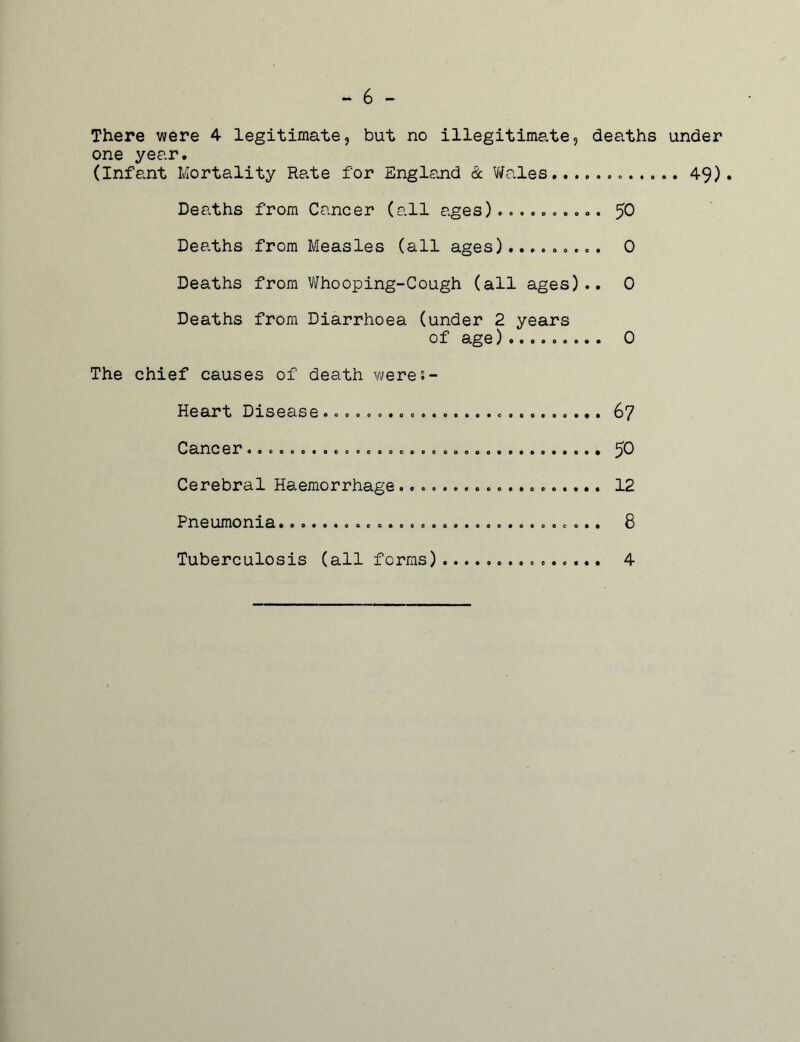 - 6 - There were 4 legitimate, but no illegitimate, deaths under one year. (Infant Mortality Rate for Englajid & Wales............ 49). Deaths from Cancer (all ages).......... 50 Deaths from Measles (all ages)......... 0 Deaths from Whooping-Cough (all ages).. 0 Deaths from Diarrhoea (under 2 years of age) ......... 0 The chief causes of death weres- Heart Disease 67 Cancer aoo.o.«o«.oococeoeo. OOO.O.OO..Q.. 90 Cerebral Haemorrhage................... 12 P n e umo nia..o«o«.ooooooo.oo.ooo.oeoo.o.. 3