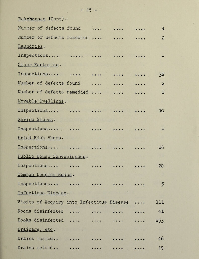 15 Bakehouses (Cont)< Number of defects found • 0 • 0 Number of defects remedied 0 ft ft 0 Laundries. Inspections.... • •Oft Other Factories. Inspections.... 0 0 • ft O ft ft ft Number of defects found 0 0 • ft Number of defects remedied O • 0 • Movable Dwellings. Inspections.... • 0 O 0 ft 0 0 0 Marine Stores. Inspections.... 0 0*0 ft ft ft ft Fried Fish Shoos. Inspections.... • 0 0 ft • •Oft Public House Conveniences. Inspections.... • •00 ft ft • ft Common Lodging House. Inspections.... • •Oft ft ft ft ft Infectious Disease Visits of Enquiry into Infectious Rooms disinfected • 0 o • • Oft* Books disinfected • ft 0 0 • 0 • 0 Drainage, etc. Drains tested.. 0 0 0 o ft • ft • Drains relaid.. ft ft ft o ft ft ft ft Disease • « • * t • • • ft o c o • • • • o o ft • O ft ft • • • ft ft a ft • • • o ft • o o o 0 o • • • • ft ft ft ft • ft ft • 4 2 32 2 1 10 16 20 5 in 41 253 46 19