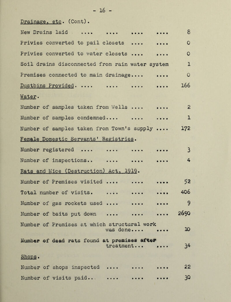 - 16 - Drainage« etc. (Cont). New Drains laid .... .... .... Privies converted to pail closets .... Privies converted to water closets .... Soil drains disconnected from rain water system Premises connected to main drainage.... Dustbins Provided Water. 0 • • • • 0*00 Number of samples taken from Wells Number of samples condemned.... .... ... Number of samples taken from Town's supply ... Female Domestic Servants' Registries. Number registered .... .... .... .•• Number of inspections.. .... .... ... Rats and Mice (Destruction) Act. 1919. Number of Premises visited . ..* .... ... Total number of visits. .... .... ... Number of gas rockets used .... .... ... Number of baits put down .... .... ... Number of Premises at which structural work was done.... ... Number of dead rats found at premises after treatment... ... Shops. Number of shops inspected .... .... ... Number of visits paid.. .... ... 8 0 0 1 0 166 2 1 172 3 4 52 406 9 2690 10 34 22 30