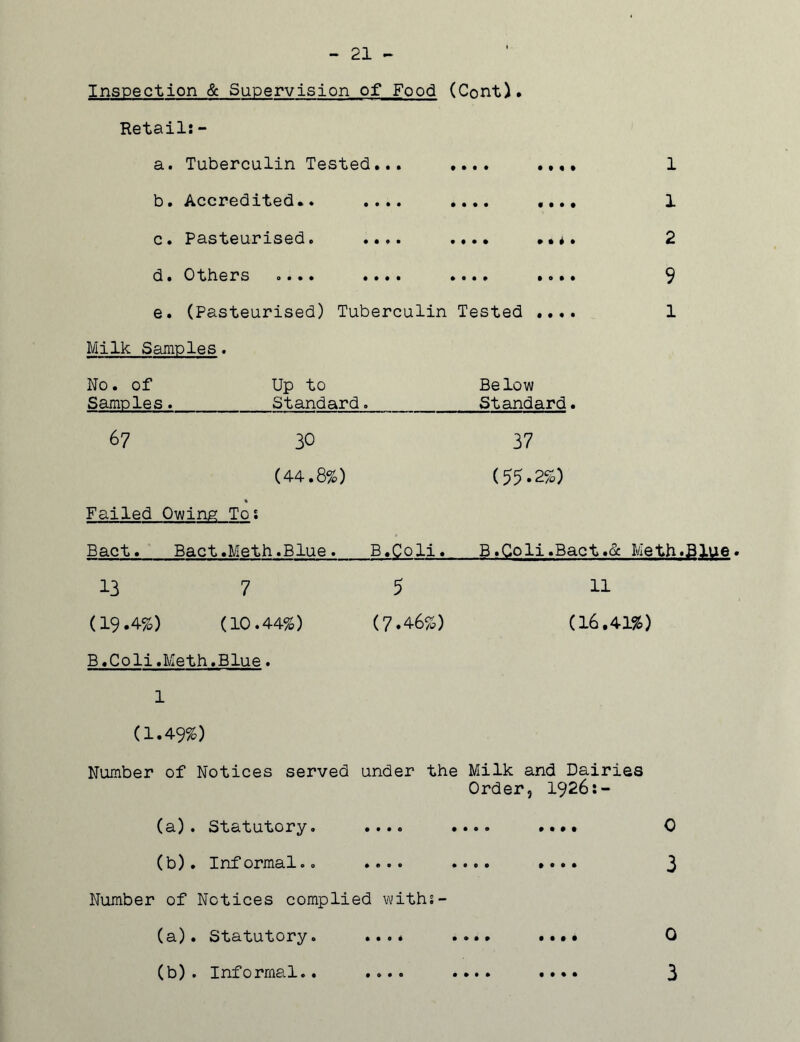 Retail: - a. Tuberculin Tested... .... .... b. Accredited.. .... .... .... c. Pasteurised. .... .... . d. Others <>..» .... .... .... e. (Pasteurised) Tuberculin Tested .... Milk Samples. No. of Up to Below Samples . Standard. Standard. 67 30 37 (44.8%) (55-2%) 1 1 2 9 1 Failed Owing Tos Bact. Bact.Meth.Blue. B.Coli. B.Coli.Bact.& Meth illne. 13 7 5 11 (19.4%) (10.44%) (7.46%) (16.41%) B.Coli.Meth.Blue. 1 (1.49%) Number of Notices served under the Milk and Dairies Order, 1926:- (a) . Statutory. .... .... •••• 0 (b) . Informal.. .... .... .... 3 Number of Notices complied withs- (a) . Statutory. (b) . Informal.. • 9 • o • • • » • • • • 0 3
