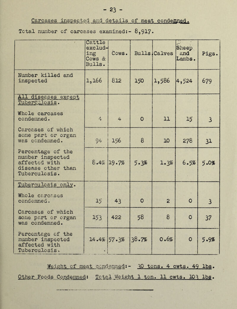 - 23 - Carcases inspected and details of meat condemned, Tctal number of carcases examined:- 8,917* / Ca/ttle exclud- ing Cows & Bulls. Cows. Bulls Calves Sheep and Lambs. Pigs. Number killed auid inspected 1,166 812 150 1,586 4,524 679 All diseases exceot Tuberculosis. Whole carcases condemned. Carcases of which some part or organ was condemned. Percentage of the number inspected affected with disease other than Tuberculosis. 4 4 0 11 15 3 94 156 8 10 278 31 8.4% 19.7% 5-3* 1.3% 6.5% 5.0% Tuberculosis only. Whole carcases condemned. Carcases of which some part or organ was condemned. Percentage of the number inspected affected with Tuberculosis. 15 43 0 2 0 3 153 422 58 8 0 37 14.4% 57.3% 38.7% 0.6% 0 5.9% Weight of meat ccndemned:- ^0 tons. 4 cwts. 49 lbs.