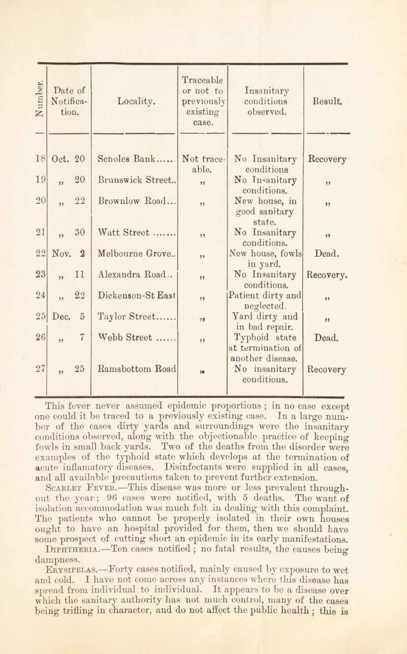 Number. Date of Notifica- tion. Locality. Traceable or not to previously existing case. Insanitary conditions observed. Result. 18 Oct. 20 Scholes Bank Not trace- able. No Insanitary conditions Recovery 19 >> 20 Brunswick Street.. 55 No Insanitary conditions. 55 20 22 Brownlow Road... 55 New house, in good sanitary state. 55 21 >> 30 Watt Street 55 No Insanitary conditions. 55 22 Nov. 2 Melbourne Grove.. 5> New house, fowls in yard. Dead. 23 >> 11 Alexandra Road.. 55 No Insanitary conditions. Recovery. 24 55 22 Dickenson-St East 55 Patient dirty and neglected. 55 25 Dec. 5 Taylor Street 5) Yard dirty and in bad repair. 55 26 55 7 Webb Street 55 Typhoid state at termination of another disease. Dead. 27 55 25 Ramsbottom Road 54 No insanitary conditions. Recovery This fever never assumed epidemic proportions ; in no case except one could it be traced to a previously existing case. In a large num- ber of the cases dirty yards and surroundings were the insanitary conditions observed, along with the objectionable practice of keeping fowls in small back yards. Two of the deaths from the disorder were examples of the typhoid state which develops at the termination of acute inflamatory diseases. Disinfectants were supplied in all cases, and all available precautions taken to prevent further extension. Scarlet Fever.—This disease was more or less prevalent through- out the year ; 96 cases were notified, with 5 deaths. The want of isolation accommodation was much felt in dealing with this complaint. The patients who cannot be properly isolated in their own houses ought to have an hospital provided for them, then we should have some prospect of cutting short an epidemic in its early manifestations. Diphtheria.—Ten cases notified ; no fatal results, the causes beine* dampness. Erysipelas.—Forty cases notified, mainly caused by exposure to wet and cold. I have not come across any instances where this disease has spread from individual to individual. It appears to be a disease over which the sanitary authority has not much control, many of the cases being trifling in character, and do not affect the public health ; this is