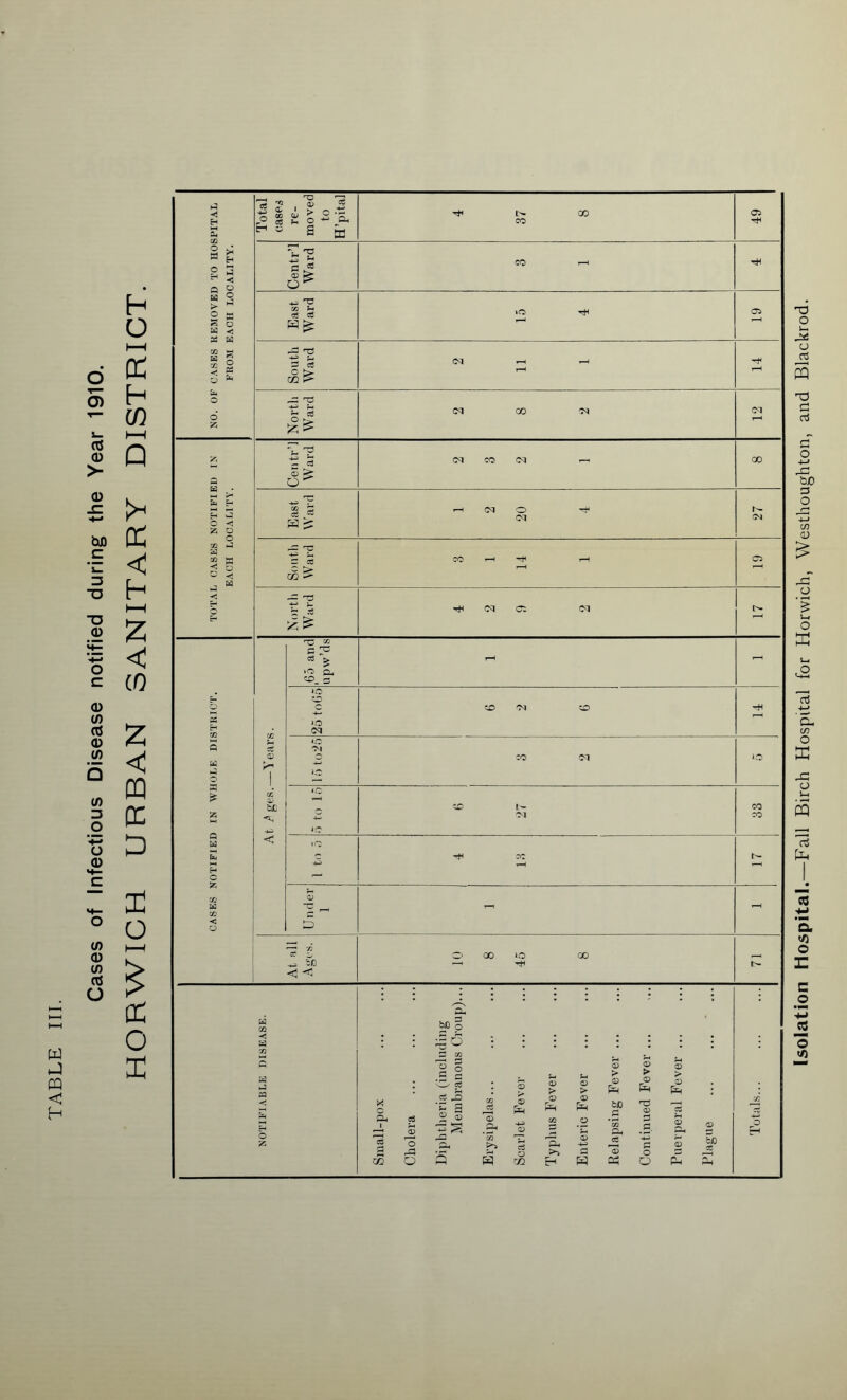 Cases of Infectious Disease notified during the Year 1910. HORWICH URBAN SANITARY DISTRICT. < Isolation Hospital.—Fall Birch Hospital for Horwich, Westhoughton, and Blackrod.