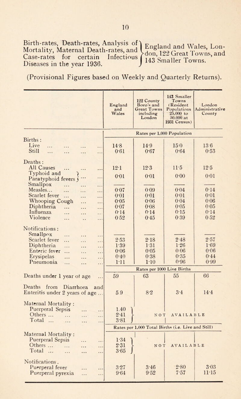 Birth-rates, Death-rates, Analysis of Mortality, Maternal Death-rates, and Case-rates for certain Infectious Diseases in the year 1936. England and Wales, Lon- don, 122 Great Towns, and 143 Smaller Towns. (Provisional Figures based on Weekly and Quarterly Returns). England 122 County Boro’s and 143 Smaller Towns (Resident London and Great Towns Populations Administrativ Wales including 2.5,000 to County London 50.000 at 1931 Census) Rates per 1,000 Population Births : Live 148 14-9 150 13 6 Still 061 0-67 0-64 053 Deaths : All Causes 12T 12-3 11-5 12-5 Typhoid and ■) Paratyphoid fevers) ■ Smallpox o-oi o-oi o-oo 001 Measles... 007 009 0-04 0-14 Scarlet fever ... o-oi o-oi 001 o-oi Whooping Cough 0’05 0-06 004 0-06 Diphtheria 0’07 0-08 0-05 005 Influenza 0-14 0-14 0-15 0T4 Violence 052 045 039 0 52 Notifications : Smallpox Scarlet fever ... 2-53 2T8 2-48 2-57 Diphtheria P39 1-31 1-26 1-69 Enteric fever ... 0-06 005 0 06 0-06 Erysipelas 0-40 0-38 0-35 0-44 Pneumonia 1T1 1-10 0-96 0’99 Rates per 1000 Live Births Deaths under 1 year of age 59 63 55 66 Deaths from Diarrhoea and Enteritis under 2 years of age ... 5.9 8-2 3-4 14-4 Maternal Mortality : Puerperal Sepsis 1.40 1 Others ... 241 \ NOT AVAILABLE Total ... 381 J 1 1 Rates per 1,000 Total Births (i.e. Live and Still) Maternal Mortality : | Puerperal Sepsis P34 Others ... 2-31 [ NOT AVAILABLE Total 3 65 J Notifications . Puerperal fever 3-27 3-46 2-80 3-03 Puerperal pyrexia 9-64 9-52 7’57 11-15