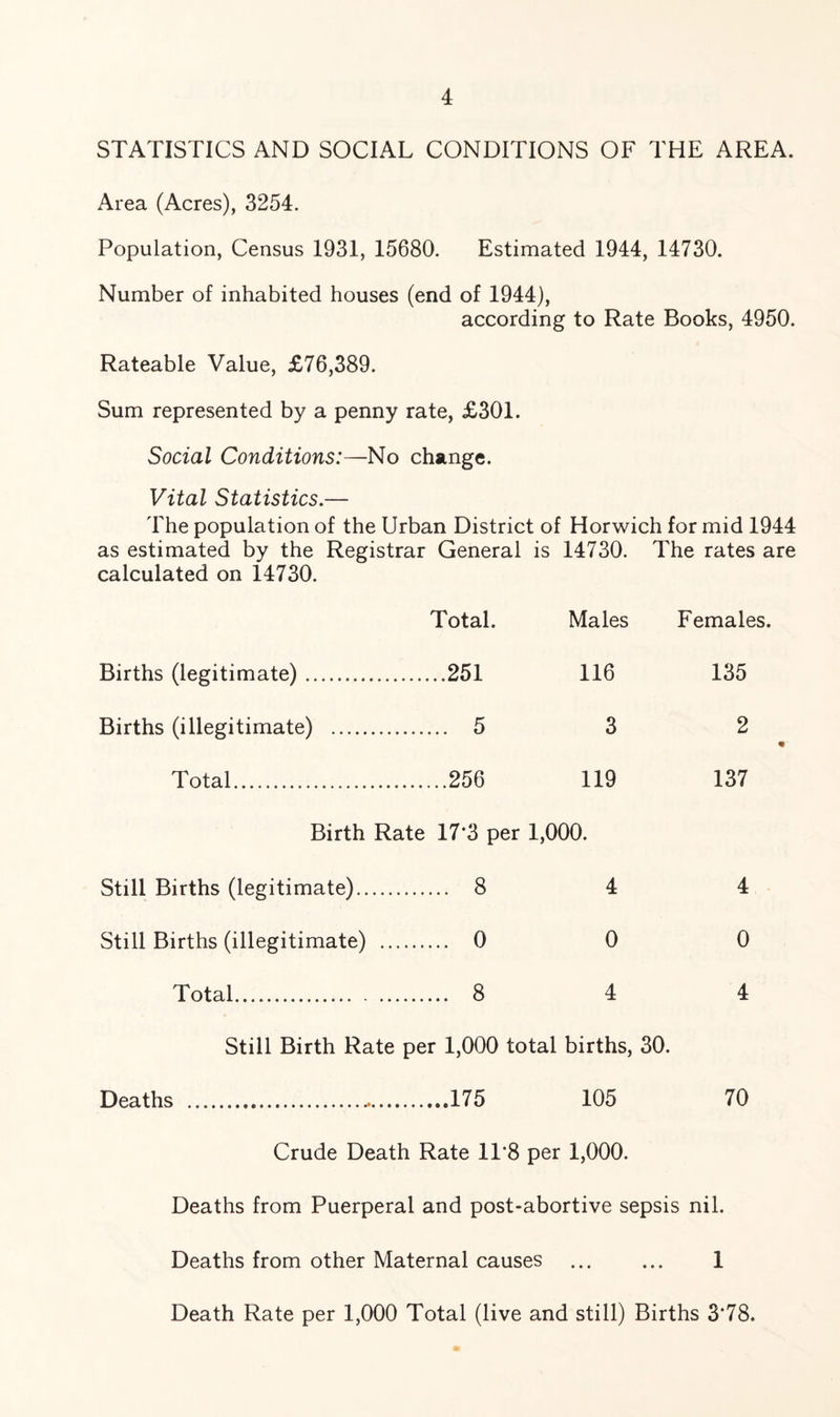 STATISTICS AND SOCIAL CONDITIONS OF THE AREA. Area (Acres), 3254. Population, Census 1931, 15680. Estimated 1944, 14730. Number of inhabited houses (end of 1944), according to Rate Books, 4950. Rateable Value, £76,389. Sum represented by a penny rate, £301. Social Conditions:—No change. Vital Statistics.— The population of the Urban District of Horwich for mid 1944 as estimated by the Registrar General is 14730. The rates are calculated on 14730. Total. Males Females. Births (legitimate) 251 116 135 Births (illegitimate) 5 3 2 m Total 256 119 137 Birth Rate 17*3 per 1,000. Still Births (legitimate) 8 4 4 Still Births (illegitimate) 0 0 0 Total 8 4 4 Still Birth Rate per 1,000 total births, 30. Deaths .. 175 105 70 Crude Death Rate 1T8 per 1,000. Deaths from Puerperal and post-abortive sepsis nil. Deaths from other Maternal causes ... ... 1 Death Rate per 1,000 Total (live and still) Births 3*78.