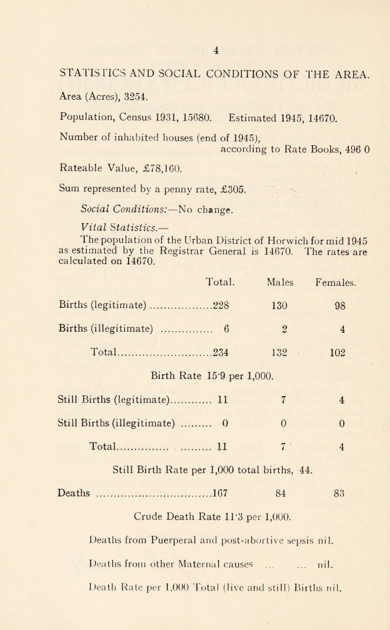 STATISTICS AND SOCIAL CONDITIONS OF THE AREA. Area (Acres), 3254. Population, Census 1931, 15680. Estimated 1945, 14670. Number of inhabited houses (end of 1945), according to Rate Books, 496 0 Rateable Value, £78,160. Sum represented by a penny rate, £305. Social Conditions:—No change. Vital Statistics.— I he population of the Urban District of Horwich for mid 1945 as estimated by the Registrar General is 14670. The rates are calculated on 14670. Total. Males Females. Births (legitimate) 228 130 98 Births (illegitimate) 6 Total 234 132 102 Birth Rate 15‘9 per 1,000. Still Births (legitimate) 11 7 4 Still Births (illegitimate) 0 0 0 Total 11 7 4 Still Birth Rate per 1,000 total births, 44. Deaths .....167 84 83 Crude Death Rate 1T3 per 1,000. Deaths from Puerperal and post-abortive sepsis nil. Deaths from other Maternal causes ... ... nil. Death Rate per 1,000 Total (live and still) Births nil.