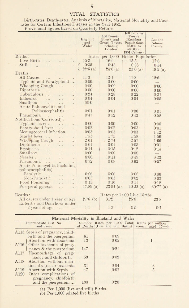 VITAL STATISTICS Birth-rates, Death-rates, Analysis of Mortality, Maternal Mortality and Case- rates for Certain Infectious Diseases in the Year 1952. Provisional figures based on Quarterly Deturns. England and Wales 160 County Boro’s and Great Towns including London . 160 Smaller Tow ns [ Residen t Populations 25.000 to 50.000 at 1951 Census) London Admin. County Births : Rates per 1,000 Tome Population Live Births 15 3 16-9 15-5 17 6 Still „ ( 035 043 0-36 034 Deaths : l 22-6 (a) 24'6 (a) 23'0 (a) 19-2 (a) All Causes 11-3 121 1P2 126 Typhoid and Paratyphoid ... 000 0 00 000 — Whooping Cough o-oo 000 000 000 Diphtheria 0 00 0 00 0 00 o-oo Tuberculosis ... 0 24 028 0'22 0-31 Influenza 004 004 004 005 Smallpox Acute Poliomyelitis and oo-o — — — Polioencephalitis 001 001 000 001 Pneumonia Notifications (Corrected) : 0T7 052 013 058 Typhoid fever... o-oo 000 o-oo 000 Paratyphoid fever 0'02 002 003 001 Meningococcal Infection 003 003 0-03 P12 Scarlet fever ... i 53 1 75 158 1-56 Whopping Cough 2 61 274 2'57 166 Diphtheria 001 001 0-03 001 Erysipelas 0 14 015 012 014 Smallpox 0-00 o-oo 000 — Measles... 8'86 10 11 819 9-23 Pneumonia Acute Poliomyelitis (including polioencephalitis) 0'72 008 062 0-57 Paralytic 006 006 006 006 Non-Paralytic 003 003 002 003 Food Poisoning 013 016 011 018 Puerperal pyrexia 17.89 (a) 23 94 (a) 10'22 (a) 30-77 (a) Deaths : Rates per 1,000 Live Births All causes under 1 year of age Enteritis and Diarrhoea under 27'6 (b) 312 25-8 23-8 2 years of age IT 1-3 0-5 07 Maternal Mortality in England and Wales Intermediate List No. Number Rates per 1,000 Total Rates per million and cause of Deaths (Live and Still Births) women aged 15—44 A115 Sepsis of pregnancy, child- birth and the puerperium 61 009 f Abortion with toxaemia 13 T02 1 A116 J Other toxaemia of preg- [ nancy & the puerperium 147 0-21 A117 Haemorrhage of preg- nancv and childbirth 59 009 A118 Abortion without men- tion of sepsis or toxaemia 31 0-04 3 A119 Abortion with Sepsis ... 47 0-07 5 A120 Other complications of pregnancy, childbirth and the puerperium ... 138 0-20 (a) Per 1,000 (live and still) Births. (b) Per 1,000 related live births