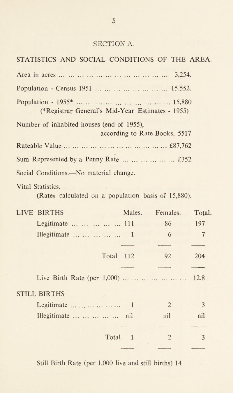 SECTION A. STATISTICS AND SOCIAL CONDITIONS OF THE AREA. Area in acres 3,254. Population - Census 1951 15,552. Population - 1955* 15,880 (*Registrar General’s Mid-Year Estimates - 1955) Number of inhabited houses (end of 1955), according to Rate Books, 5517 Rateable Value £87,762 Sum Represented by a Penny Rate £352 Social Conditions.—No material change. Vital Statistics.— (Rates calculated on a population basis of 15,880). LIVE BIRTHS Males. Females. Total. Legitimate Ill 86 197 Illegitimate 1 6 7 Total 112 92 204 Live Birth Rate (per 1,000) 12.8 STILL BIRTHS Legitimate 1 2 3 Illegitimate nil nil nil Total 1 2 3 Still Birth Rate (per 1,000 live and still births) 14