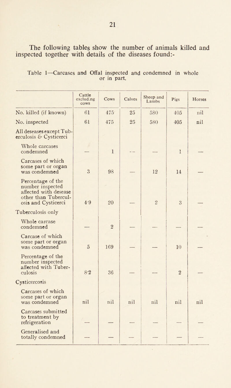 The following tables show the number of animals killed and inspected together with details of the diseases found Table 1—Carcases and Offal inspected and condemned in whole or in part. Cattle excluding cows Cows Calves Sheep and Lambs Pigs Horses No. killed (if known) 61 475' 25 580 405 nil No. inspected 61 475 25 580 405 nil All deseases except T ub- erculosis & Cysticerci Whole carcases condemned — 1 — — 1 JL — Carcases of which some part or organ was condemned 3 98 12 14 Percentage of the number inspected affected with desease other than Tubercul- osis and Cysticerci T9 20 2 3 Tuberculosis only Whole carcase condemned — 2 — — — — Carcase of which some part or organ was condemned 5 169 10 _ Percentage of the number inspected affected with Tuber- culosis 8-2 36 2 Cysticercosis Carcases of which some part or organ was condemned nil nil nil nil nil nil Carcases submitted to treatment by refrigeration Generalised and totally condemned — — — — —