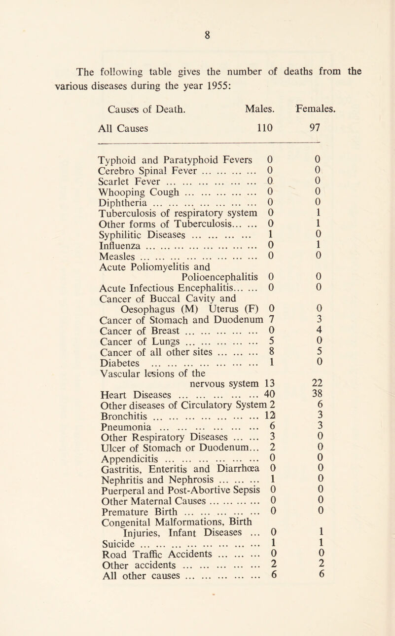 The following table gives the number of deaths from the various diseases during the year 1955: Causes of Death. Males. Females. All Causes 110 97 Typhoid and Paratyphoid Fevers 0 0 Cerebro Spinal Fever 0 0 Scarlet Fever 0 0 Whooping Cough 0 0 Diphtheria 0 0 Tuberculosis of respiratory system 0 1 Other forms of Tuberculosis 0 1 Syphilitic Diseases 1 0 Influenza 0 1 Measles 0 0 Acute Poliomyelitis and Polioencephalitis 0 0 Acute Infectious Encephalitis 0 0 Cancer of Buccal Cavity and Oesophagus (M) Uterus (F) 0 0 Cancer of Stomach and Duodenum 7 3 Cancer of Breast 0 4 Cancer of Lungs 5 0 Cancer of all other sites 8 5 Diabetes 1 0 Vascular lesions of the nervous system 13 22 Heart Diseases 40 38 Other diseases of Circulatory System 2 6 Bronchitis 12 3 Pneumonia ... 6 3 Other Respiratory Diseases 3 0 Ulcer of Stomach or Duodenum... 2 0 Appendicitis 0 0 Gastritis, Enteritis and Diarrhoea 0 0 Nephritis and Nephrosis 1 0 Puerperal and Post-Abortive Sepsis 0 0 Other Maternal Causes 0 0 Premature Birth 0 0 Congenital Malformations, Birth Injuries, Infant Diseases ... 0 1 Suicide 1 1 Road Traffic Accidents 0 0 Other accidents 2 2 All other causes 6 6