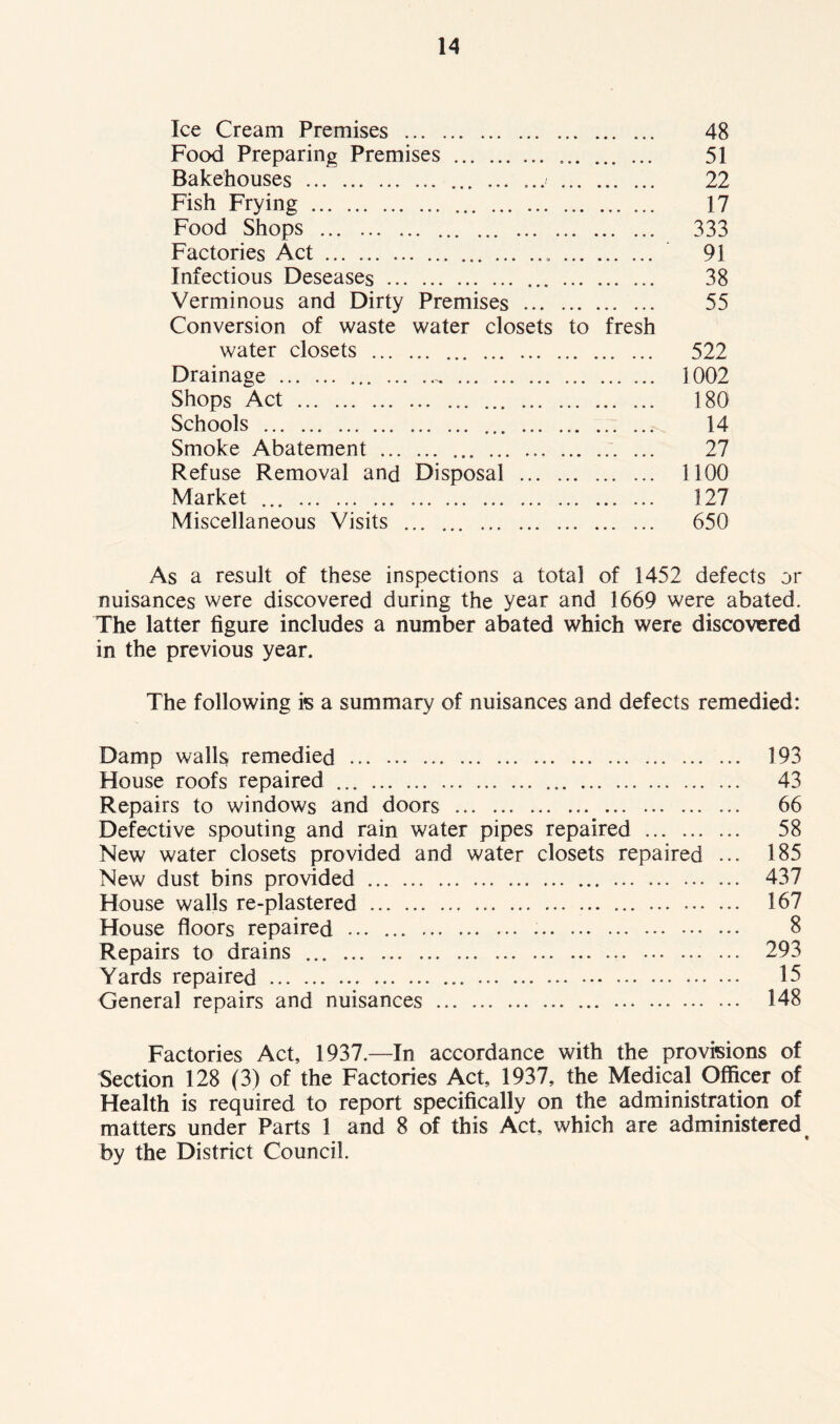 Ice Cream Premises 48 Food Preparing Premises ... 51 Bakehouses 22 Fish Frying 17 Food Shops 333 Factories Act 91 Infectious Deseases ... 38 Verminous and Dirty Premises 55 Conversion of waste water closets to fresh water closets 522 Drainage ... 1002 Shops Act 180 Schools 14 Smoke Abatement 27 Refuse Removal and Disposal 1100 Market ... 127 Miscellaneous Visits 650 As a result of these inspections a total of 1452 defects or nuisances were discovered during the year and 1669 were abated. The latter figure includes a number abated which were discovered in the previous year. The following is a summary of nuisances and defects remedied: Damp walls remedied 193 House roofs repaired 43 Repairs to windows and doors 66 Defective spouting and rain water pipes repaired ... ... ... 58 New water closets provided and water closets repaired ... 185 New dust bins provided 437 House walls re-plastered 167 House floors repaired 8 Repairs to drains 293 Yards repaired 15 General repairs and nuisances 148 Factories Act, 1937.—In accordance with the provisions of Section 128 (3) of the Factories Act, 1937, the Medical Officer of Health is required to report specifically on the administration of matters under Parts 1 and 8 of this Act, which are administered by the District Council.