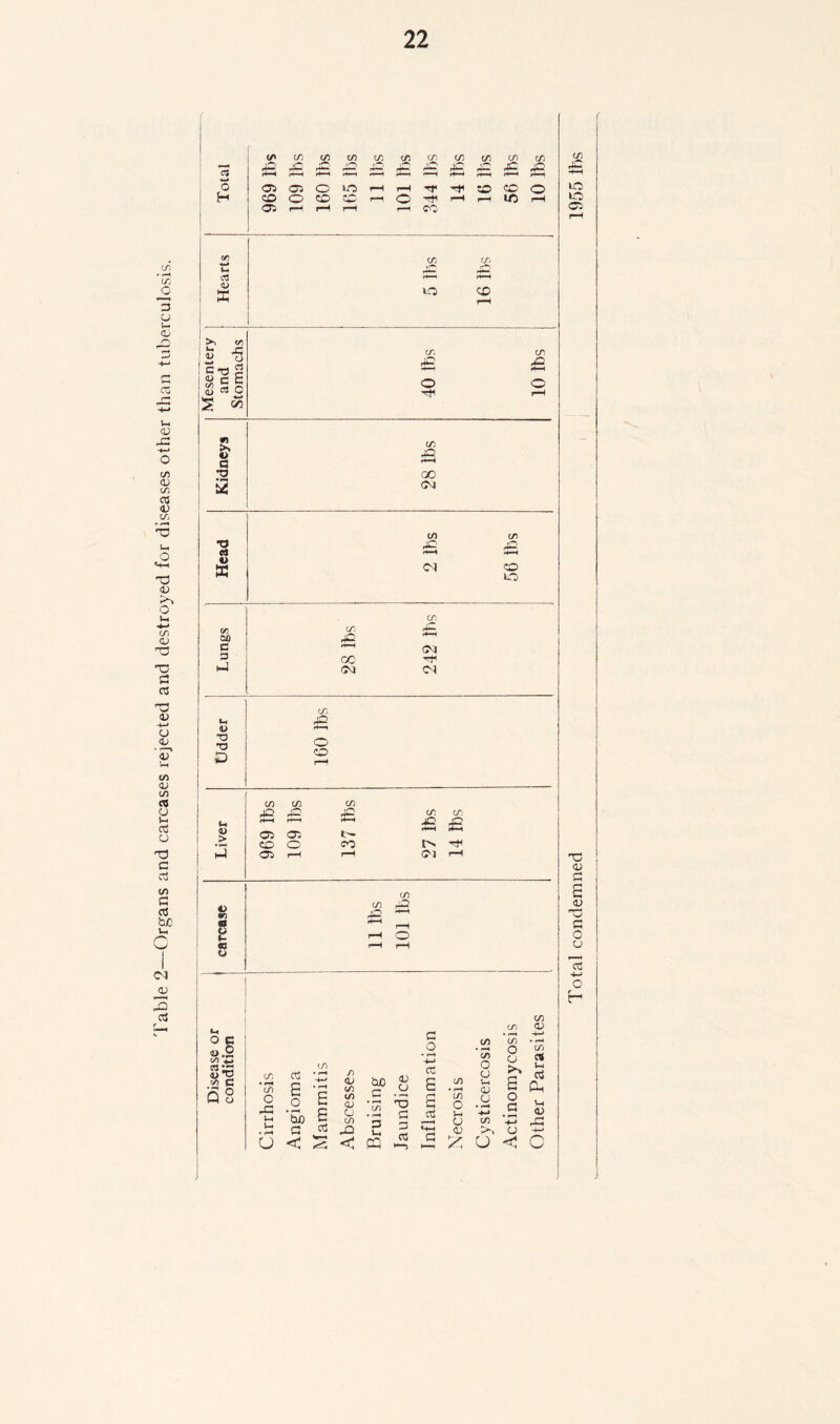 'fable 2—Organs and carcases rejected and destroyed for diseases other than tuberculosis. *3 S—i £ £ £ £ to GS h a a> x >1 V) Z -5 \gt>% : £ g | . P o IS £ c/i rP. o •» >, 1> •§ 2 CD JO 00 <M Head CD £ 04 56 lbs CD 00 JG c CM p 00 rji i-4 <M 04 u V O D cd jS o o u a> > CD C/l CD £ £ £ CD £ 03 03 r—t co o co t'N 03 i—H rH 04 o 90 0 O 6— 63 O CD CO O O G a> .2 00 4-> C3 (L> TJ ^ G Q 8 C/l o -a G E o • r—t be E E aJ Ci < S /i <e C/l </) aj u CO rO < SP O XJ g CQ 3 (H P3 c _o 03 E c rj a3 c/i 01 CO ’c/l O i-4 CJ <D c/i O a >> E o _ a C0 u C/l • 1—* C/l O U Vi <L> CJ c/i c« 1-1 oi £h lH <u -G ^ o < c TO aj G £ G O CJ o3 -c-j O f t-1