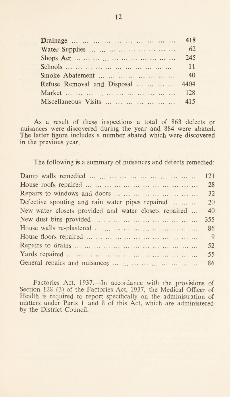 Drainage 418 Water Supplies 62 Shops Act 245 Schools ... 11 Smoke Abatement ... ... 40 Refuse Removal and Disposal 4404 Market 128 Miscellaneous Visits 415 As a result of these inspections a total of 863 defects or nuisances were discovered during the year and 884 were abated. The latter figure includes a number abated which were discovered in the previous year. The following is a summary of nuisances and defects remedied: Damp walls remedied ... ... 121 House roofs repaired 28 Repairs to windows and doors 32 Defective spouting and rain water pipes repaired 20 New water closets provided and water closets repaired ... 40 New dust bins provided ... 355 House walls re-plastered ... ... 86 House floors repaired 9 Repairs to drains 52 Yards repaired 55 General repairs and nuisances ... ... 86 Factories Act, 1937.—In accordance with the provisions of Section 128 (3) of the Factories Act, 1937, the Medical Officer of Health is required to report specifically on the administration of matters under Parts 1 and 8 of this Act, which are administered by the District Council.