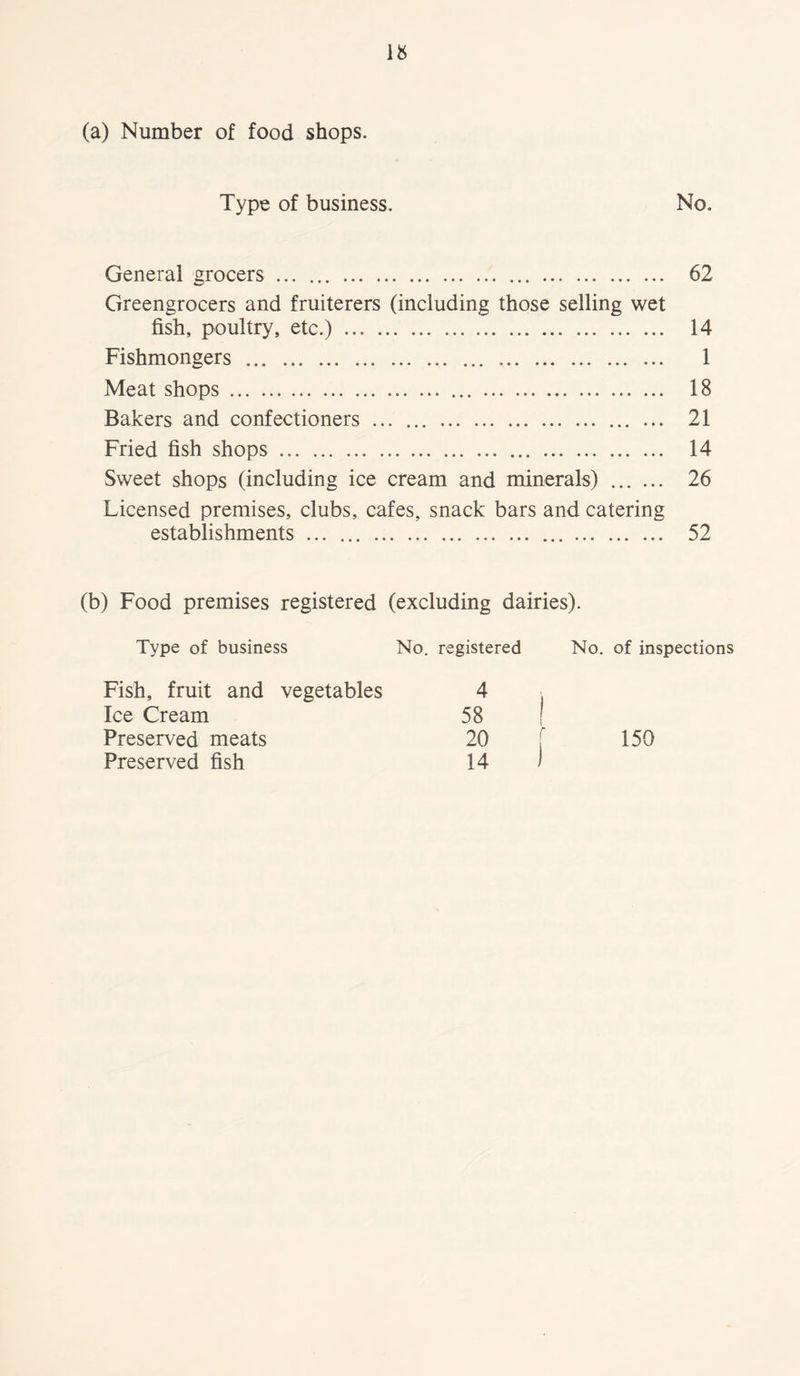 (a) Number of food shops. Type of business. No. General grocers 62 Greengrocers and fruiterers (including those selling wet fish, poultry, etc.) 14 Fishmongers 1 Meat shops 18 Bakers and confectioners ... 21 Fried fish shops 14 Sweet shops (including ice cream and minerals) 26 Licensed premises, clubs, cafes, snack bars and catering establishments 52 (b) Food premises registered (excluding dairies). Type of business No. registered No. of inspections Fish, fruit and vegetables 4 Ice Cream 58 Preserved meats 20 Preserved fish 14 150