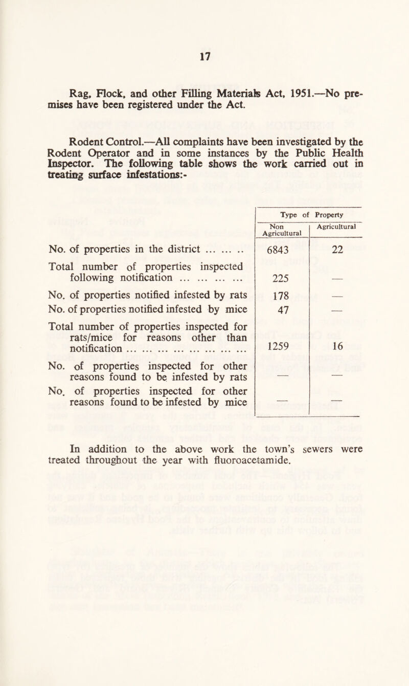 Rag, Flock, and other Filling Materials Act, 1951.—No pre- mises have been registered under the Act. Rodent Control.—All complaints have been investigated by the Rodent Operator and in some instances by the Public Health Inspector. The following table shows the work carried out in treating surface infestations:- No. of properties in the district Total number of properties inspected following notification No. of properties notified infested by rats No. of properties notified infested by mice Total number of properties inspected for rats/mice for reasons other than notification No. of properties inspected for other reasons found to be infested by rats No. of properties inspected for other reasons found to be infested by mice Type of Property Non Agricultural Agricultural 6843 22 225 — 178 — 47 — 1259 16 — — In addition to the above work the town’s sewers were treated throughout the year with fluoroacetamide.