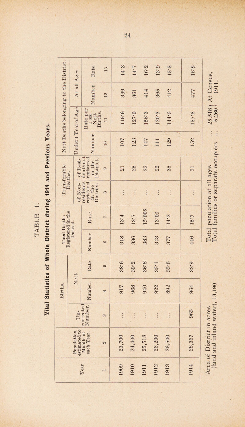 TABLE I. Yital Statistics of Whole District during 1914 and Previous Years. p tn © 6X) &C r-H 0> cC r3 P c3 © Q p © 02 © r—H p © it <1 p ce © c L O' P rP © © © P M © ,Q 3 A A 05 p CO CO -'f i/c <m CO Tt< CD l> CD o A <p A © OS (72 P P ©03 p © CO S ciH P rrj . ■H C 4) ©-P ifj C H i O © ,*r © r-5 *p pp b .2 ^ -e p © So.3 p Cp g B GC fl ~ g ©■§ ^ T3 QTj -P •rH *rH ^ gr, Cf-| ® £7 *rH ©grp © m 03 .3 ^ p C • c3 p -g © X) .S q|b p©.2 -p wP O T* 03 © P oj P 00 o 05 l> © o CO CO LO CO CM A1 p © & r> io as _d PQ p © © p a3 03 ta b=l S S3 J2I 03 • © 3 a ©rQ Q © p P 3 p eo 8£ 38*6 39*2 36*8 CD 33*9 »—< CD 'Sf (M 05 CD 05 05 05 05 X 05 CD 05 3 -2 p p‘ ° « 9 rd w 3 “ © © - 03^ Ph oo ^ © H o ^ OJ O O o o 3. 00 T—H o o o o l> CD aS © £ O 05 i—t 05 05 05 05 05 Area of District in acres Total population at all ages 25,518 i At Census, (land and inland water), 13,190 Total families or separate occupiers ... 5,260 f 1911,