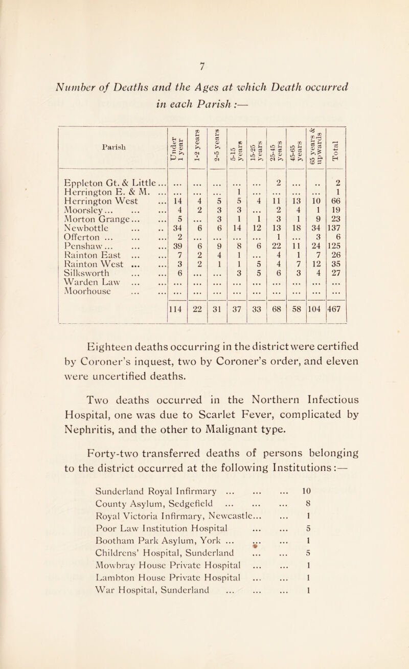 Number of Deaths and the Ages at which Death occurred in each Parish :— Parish Under 1 year 1-2 years 2-5 years 5-15 years 15-25 years 25-45 years 45-65 years 65 years & upwards Total Eppleton Gt. & Little ... 2 • • 2 Herrington L. & M. ... • • • • • • • • . 1 • • • • • • • • • • • • 1 Herrington West 14 4 5 5 4 11 13 10 66 Moorsley... 4 2 3 3 • • • 2 4 1 19 Morton Grange 5 • • • 3 1 1 3 1 9 23 Newbottle 34 6 6 14 12 13 18 34 137 Offerton ... 2 • • • • • • • • • • • • 1 • • • 3 6 Penshaw... 39 6 9 8 6 22 11 24 125 Rainton East 7 2 4 1 • • • 4 1 7 26 Rainton West 3 2 1 1 5 4 7 12 35 Silksworth 6 • • • • • • 3 5 6 3 4 27 Warden Law • • • • • • • • • • • • • • • • • • • • • • • • Moorhouse ... • • • ... ... ... ... • • « • • • ... 114 22 31 37 33 68 58 104 467 Eighteen deaths occurring in the district were certified by Coroner’s inquest, two by Coroner’s order, and eleven were uncertified deaths. Two deaths occurred in the Northern Infectious Hospital, one was due to Scarlet Fever, complicated by Nephritis, and the other to Malignant type. Forty-two transferred deaths of persons belonging to the district occurred at the following Institutions:— Sunderland Royal Infirmary County Asylum, Sedgefield Royal Victoria Infirmary, Newcastle.. Poor Law Institution Hospital Bootham Park Asylum, York ... „ Childrens’ Hospital, Sunderland Mowbray House Private Hospital Lambton House Private Hospital War Hospital, Sunderland 10 8 1 5 1 5 1 1 1