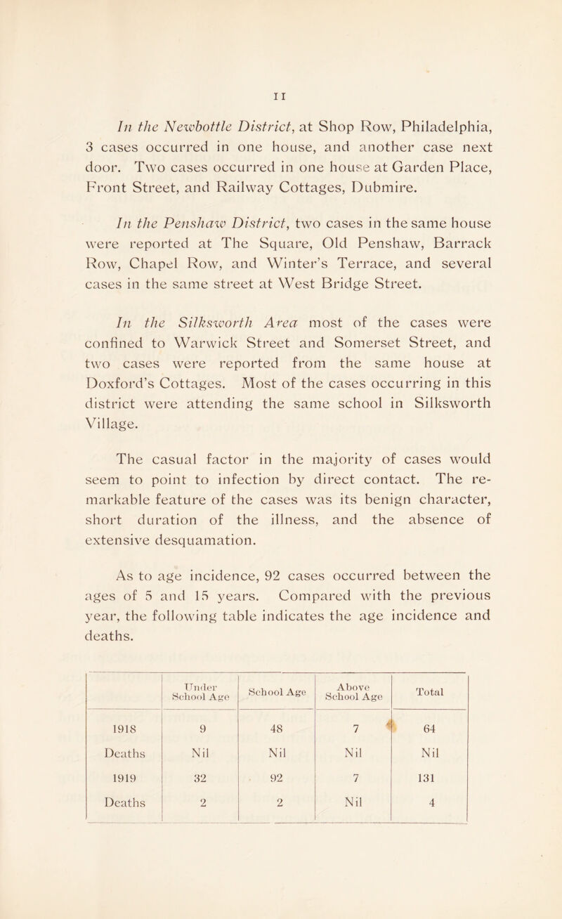 In the Newbottle District, at Shop Row, Philadelphia, 3 cases occurred in one house, and another case next door. Two cases occurred in one house at Garden Place, Front Street, and Railway Cottages, Dubmire. In the Penshaw District, two cases in the same house were reported at The Square, Old Penshaw, Barrack Row, Chapel Row, and Winter’s Terrace, and several cases in the same street at West Bridge Street. In the Silksworth Area most of the cases were confined to Warwick Street and Somerset Street, and two cases were reported from the same house at Doxford’s Cottages. Most of the cases occurring in this district were attending the same school in Silksworth Village. The casual factor in the majority of cases would seem to point to infection by direct contact. The re- markable feature of the cases was its benign character, short duration of the illness, and the absence of extensive desquamation. As to age incidence, 92 cases occurred between the ages of 5 and IS years. Compared with the previous year, the following table indicates the age incidence and deaths. Under School Age School Age Above School Age Total 1918 9 48 7 * 64 Deaths Nil Nil Nil Nil 1919 32 92 7 131