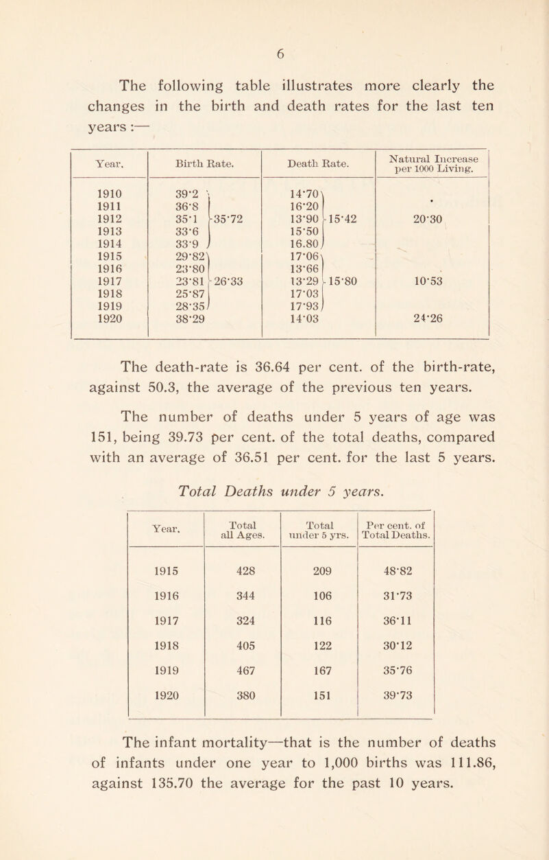 The following table illustrates more clearly the changes in the birth and death rates for the last ten years:— Year. Birth Rate. Death Rate. Natural Increase per 1000 Living'. 1910 39*2 ' 14*70) 1911 36*8 16*20 1912 35-1 p35*72 13*90 rl5*42 20*30 1913 33-6 15*50 1914 33-9 J 16.80 1915 29*82') 17*06 \ 1916 23*80 13*66 1917 23*81 26*33 13*29 o 00 i'o 1-H JL 10*53 1918 25*87 17*03 1919 28*35 17*93 1920 38*29 14*03 24*26 The death-rate is 36.64 per cent, of the birth-rate, against 50.3, the average of the previous ten years. The number of deaths under 5 years of age was 151, being 39.73 per cent, of the total deaths, compared with an average of 36.51 per cent, for the last 5 years. Total Deaths under 5 years. Year. Total all Ages. Total under 5 yrs. Per cent, of Total Deaths. 1915 428 209 48*82 1916 344 106 31*73 1917 324 116 36*11 1918 405 122 30*12 1919 467 167 35*76 1920 380 151 39*73 The infant mortality—that is the number of deaths of infants under one year to 1,000 births was 111.86, against 135.70 the average for the past 10 years.