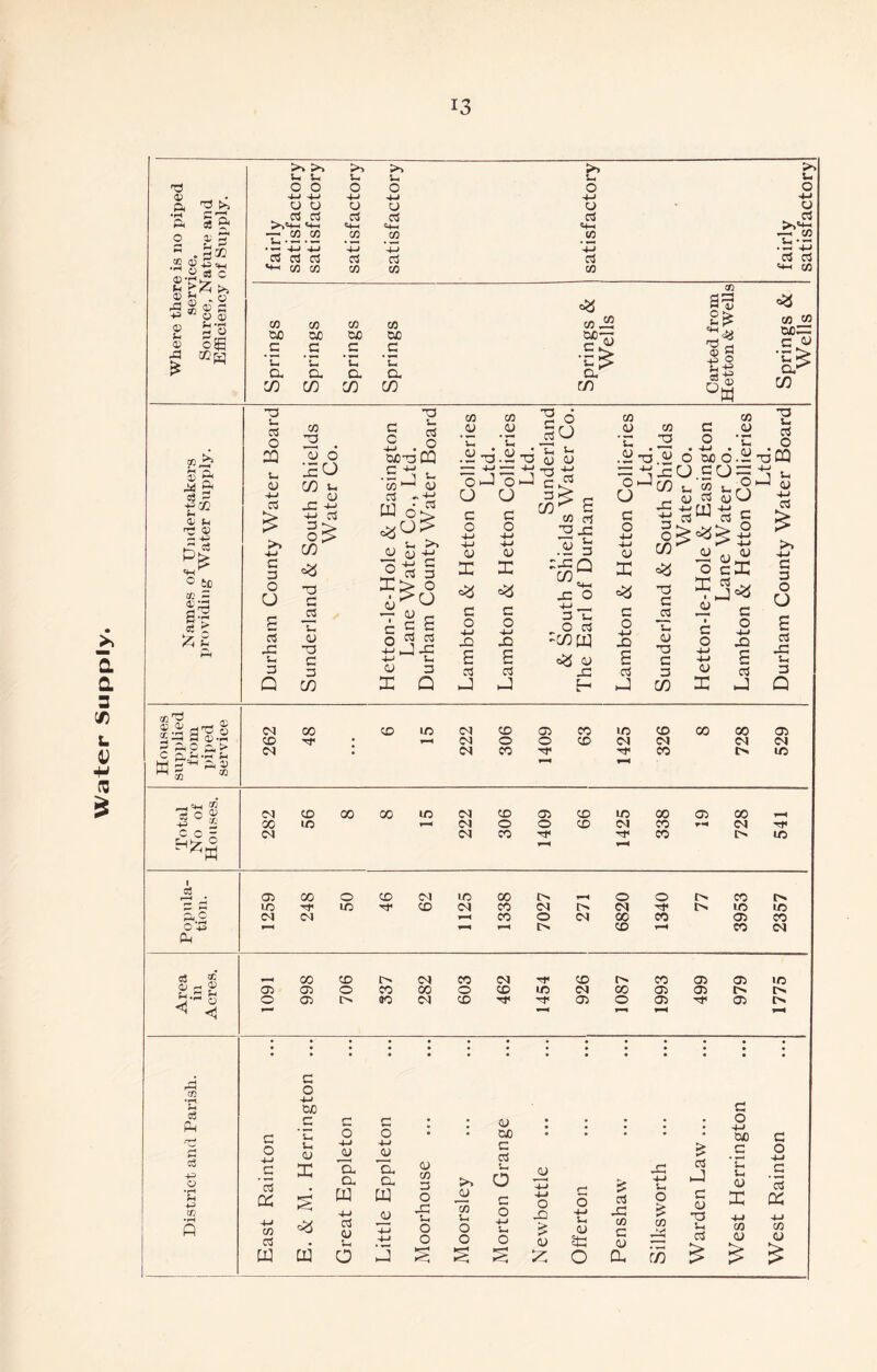 Water Supply. <32 ft •rH C r“^ ft oj o x c — ij P - . pX 2 0> +3 =*_, « Oj C 38gg 2 dig 3 oS0 >> >> >> P 5- 5-i U. s_ -4-J X-» X-* 4-J 4-» 3 3 3 3 3 3 3 3 3 3 >>'4-1 'L-c ^4—< «4X — 33 3 3 C/5 4-> 4-> -i-i 4X 4J 3 3 3 3 3 3 *41 3 3 3 3 3 X 3 3 3 3 3 CjO CjC DjO _c _ G c _G X X X X C/D C/D C/D C/D <3 co — 2f w l£ C/D a: 2£ © g °W C^J 3 W Dfl— G 4) ■c£ C/3 mj$ ® ft M & oj g S'® <D Jh p-» q; X 4^ «4H 0 to CC 2 o>;3 a- § ► 33 p 3 O CQ u CJ 4-> 3 G 3 O u 3 -G s_ 3 T3 2 a) 6 ISO (7) c 3 -G -M 4-» 3 3 o; C/D T3 r~* H _3 s-, 13 *3 G 3 C 3 - •£ wa CQ c 'M . .3 i S_r CO1—1 3 3 -+{ W o> 3 ^ ■■ < 0 X 1 3 CO _ 3 ' Q 3 , CO .3 'sC 3 P >> <u ti o J oQ U O 3 3 £ G £ 2 j.g ♦—1 3 c o 44 4-> 3 X G O 4-> 4-» 3 X 3 <£5 G C O O -4-J -4—» X> X) £ £ 3 3 ;= o 30 in S-* 3 3 T3 ^ c,®3 3 1 C/)' p 3 :-GQ C/D 3 s 3 p X XG3 « — -m 'G O X jyD u ^ _£X c o 4-> 4-» o; x 3 o C/D co O *c • • d) O 0X3 O.Z O.CU^ £3^0 33 p 3 O 33 X X 5-1 -C O «* 3 p O 3 -C/D W 3 JG 33 G C 3 O -3 g £ G 3 o cX X 3 _3 I c o 4-1 4-> 3 c o G 3 3 £ >1 4- > G 3 O O £ 3 -g 5- i 3 Housef supplie from piped service <M X X X OJ X CD X X X X X CD CD 3* • V—4 OJ 0 0 X OJ OJ OJ OJ CN OJ X 3- X r'. X rH<H ® oj C ^ OJ X X X X OJ X CD X X X CD X ▼-H -p £ X ID T-H OJ 0 O X OJ X OJ 3* co- >1 OJ X 31 3* X t> X t-H 1 c3 Gi X 0 X Cd X X l> 1-H 0 0 o> X ID ID 3* X OJ X OJ e- OJ 31 X X ft .§ OJ OJ X O OJ X X CD X c3 f—< T-H t> X J—< X OJ ft o3 ® Sc® X X I> OJ X OJ 31 X 0- X CD CD X CD CD 0 X X 0 X X OJ X CD CD t> O 0^ t> 90 OJ X 3* CD 0 CD 31 CD <! <j r—• r-H o3 ft -p o •rH P p> tn C O 44 0£ _c c ; ; 3 • CD 0 0 • • DJO • V-i O 4-J 5-1 3 4P — 4-» — 3 3 3 G 3 C 3 a 4-J 3 X a Cu a a, >> S-i O — 4-1 s W 4- 1 3 3 5- , W — 4-J O -G 5-1 O — 3 5h O C* O 4-/ V-. 4-» O JG 3 # 4-J O O O 3 w w a J § s S 5-i 3 o 3 -C co C 3 X P o £ ►4 r/D £ 3 X c 3 33 5-1 3 G O 4-1 CJO G o 4-* _G 3 X 4-» CO 3 3 ? & 5-! 5-i 3 CO satisfactory