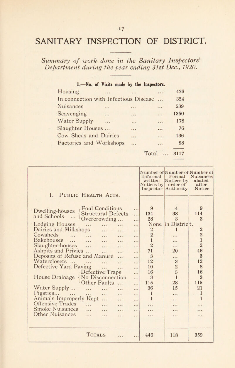 SANITARY INSPECTION OF DISTRICT. Summary of work done in the Sanitary Inspectors' Department during the year ending 31st Dec., 1920. 1.—No. of Visits made by the Inspectors. Housing ... ... ... 426 In connection with Infectious Disease ... 324 Nuisances ... ... ... 539 Scavenging ... ... ... 1350 Water Supply ... ... ... 178 Slaughter Houses ... ... ... 76 Cow Sheds and Dairies ... ... 136 Factories and Workshops ... ... 88 Total ... 3117 I. Public Health Acts. Dwelling-houses J ^^al Defects and Schools ... I Overcrowding^ 4 Lodging Houses Dairies and Milkshops Cowsheds Bakehouses Slaughter-houses Ashpits and Privies Deposits of Refuse and Manure ... Waterclosets Defective Yard Paving , Defective Traps House Drainage - No Disconnection ■ Other Faults ... Water Supply Pigsties Animals Improperly Kept Offensive Trades Smoke Nuisances Other Nuisances Number of Informal written N otices by Inspector Number of Formal Notices by order of Authority Number of Nuisances abated after Notice 9 4 9 134 38 114 28 3 3 None in Distric t. 2 1 2 2 • • • 2 1 • • • 1 2 • • • 2 71 20 46 3 • • • 3 12 3 12 10 2 8 16 3 16 3 1 3 115 28 115 36 15 21 1 1 1 1 446 118 359 Totals