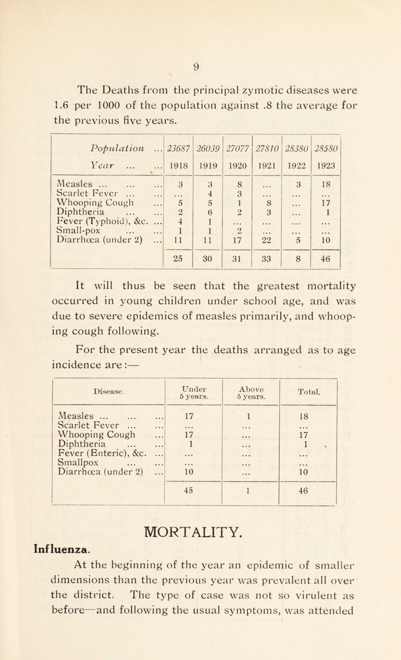 The Deaths from the principal zymotic diseases were 1.6 per 1000 of the population against .8 the average for the previous five years. Population ... Year 23687 1918 26039 1919 27077 1920 27810 1921 28380 1922 28580 1923 Measles ... 3 3 8 3 18 Scarlet Fever ... 4 3 Whooping Cough 5 5 1 8 ... 17 Diphtheria 2 6 2 3 ... 1 Fever (Typhoid), &c. ... 4 1 • • • ... ... ... Small-pox 1 1 . 2 ... ... ... Diarrhoea (under 2) 11 11 17 22 5 10 25 30 31 33 8 46 It will thus be seen that the greatest mortality occurred in young children under school age, and was due to severe epidemics of measles primarily, and whoop- ing cough following. For the present year the deaths arranged as to age incidence are:— Disease. Under 5 years.. Above 5 years. Total. Measles ... 17 1 18 Scarlet Fever Whooping Cough 17 17 Diphtheria 1 1 Fever (Enteric), &c. ... • • • ... Smallpox • . . • • • Diarrhoea (under 2) 10 10 45 1 46 MORTALITY. Influenza. At the beginning of the year an epidemic of smaller dimensions than the previous year was prevalent all over the district. The type of case was not so virulent as before—and following the usual symptoms, was attended