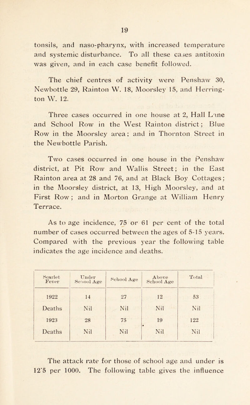 tonsils, and naso-pharynx, with increased temperature and systemic disturbance. To all these cases antitoxin was given, and in each case benefit followed. The chief centres of activity were Penshaw 30, Newbottle 29, Rainton W. 18, Moorsley 15, and Herring- ton VV. 12. Three cases occurred in one house at 2, Hall Lane and School Row in the West Rainton district; Blue Row in the Moorsley area; and in Thornton Street in the Newbottle Parish. Two cases occurred in one house in the Penshaw district, at Pit Row and Wallis Street; in the East Rainton area at 28 and 76, and at Black Boy Cottages; in the Moorsley district, at 13, High Moorsley, and at First Row; and in Morton Grange at William Henry Terrace. As to age incidence, 75 or 61 per cent of the total number of cases occurred between the ages of 5-15 years. Compared with the previous year the following table indicates the age incidence and deaths. Scarlet Fever Under School Age School Age Above School Age T< > tal 1922 14 27 12 53 Deaths Nil Nil Nil Nil 1923 28 75 19 122 Deaths Nil Nil Nil Nil The attack rate for those of school age and under is 12*5 per 1000. The following table gives the influence