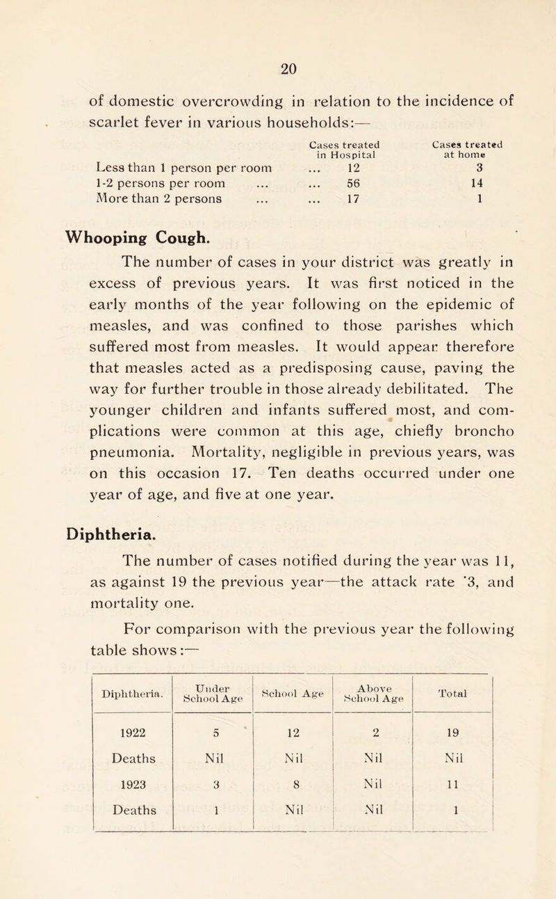 of domestic overcrowding in relation to the incidence of scarlet fever in various households:— Cases treated in Hospital Cases treated at home Less than 1 person per room 12 3 1-2 persons per room ... 56 14 More than 2 persons 17 1 Whooping Cough. The number of cases in your district was greatly in excess of previous years. It was first noticed in the early months of the year following on the epidemic of measles, and was confined to those parishes which suffered most from measles. It would appear therefore that measles acted as a predisposing cause, paving the way for further trouble in those already debilitated. The younger children and infants suffered most, and com- plications were common at this age, chiefly broncho pneumonia. Mortality, negligible in previous years, was on this occasion 17. Ten deaths occurred under one year of age, and five at one year. Diphtheria. The number of cases notified during the year was 11, as against 19 the previous year—the attack rate '3, and mortality one. For comparison with the previous year the following table shows:— Diphtheria. Under School Age School Age Above School Age Total 1922 5 12 2 19 Deaths Nil Nil Nil Nil 1923 3 8 Nil 11 Deaths 1 Nil Nil 1