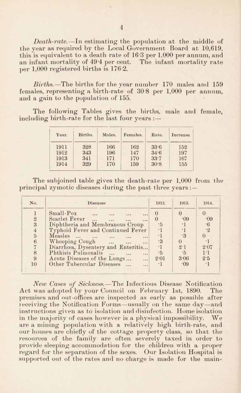 Death-rate.—In estimating the population at the middle of the year as required by the Local Government Board at 10,619, this is equivalent to a death rate of 16*3 per 1,000 per annum, and an infant mortality of 49*4 per cent. The infant mortality rate per 1,000 registered births is 176 2, Births.—The births for the year number 170 males and 159 females, representing a birth-rate of 30 8 per 1,000 per annum, and a gain to the population of 155. The following Tables gives the births, male and female, including birth-rate for the last four years :—- Year. Births. Males. Females. Rate. Increase. 1911 328 166 162 33-6 152 1912 343 196 147 34*6 197 1913 341 171 170 337 167 1914 329 170 159 30*8 155 The subjoined table gives the death-rate per 1,000 from the principal zymotic diseases during the past three years: — No. Diseases 1912. 1913. 1911. 1 Small-Pox 0 0 0 2 Scarlet Fever 0 •09 •09 3 Diphtheria and Membranous Croup •5 •1 •6 4 Typhoid Fever and Continued Fever •1 •1 •2 5 Measles •1 •3 0 6 Whooping Cough •3 0 •1 7 Diarrhoea, Dysentery and Enteritis... •1 2-1 2-07 8 Phthisis Pulmonalis •5 •5 PI 9 Acute Diseases of the Lungs ... 2-01 3-06 2-5 10 Other Tubercular Diseases ... •1 •09 T New Cases of Sickness.—The Infectious Disease Notification Act was adopted by your Council on February 1st, 1890. The premises and out-offices are inspected as early as possible after receiving the Notification Forms—usually on the same day—and instructions given as to isolation and disinfection. Home isolation in the majority of cases however is a physical impossibility. We are a mining population with a relatively high birth-rate, and our houses are chiefly of the cottage property class, so that the resources of the family are often severely taxed in order to provide sleeping accommodation for the children with a proper regard for the separation of the sexes. Our Isolation Hospital is supported out of the rates and no charge is made for the main-