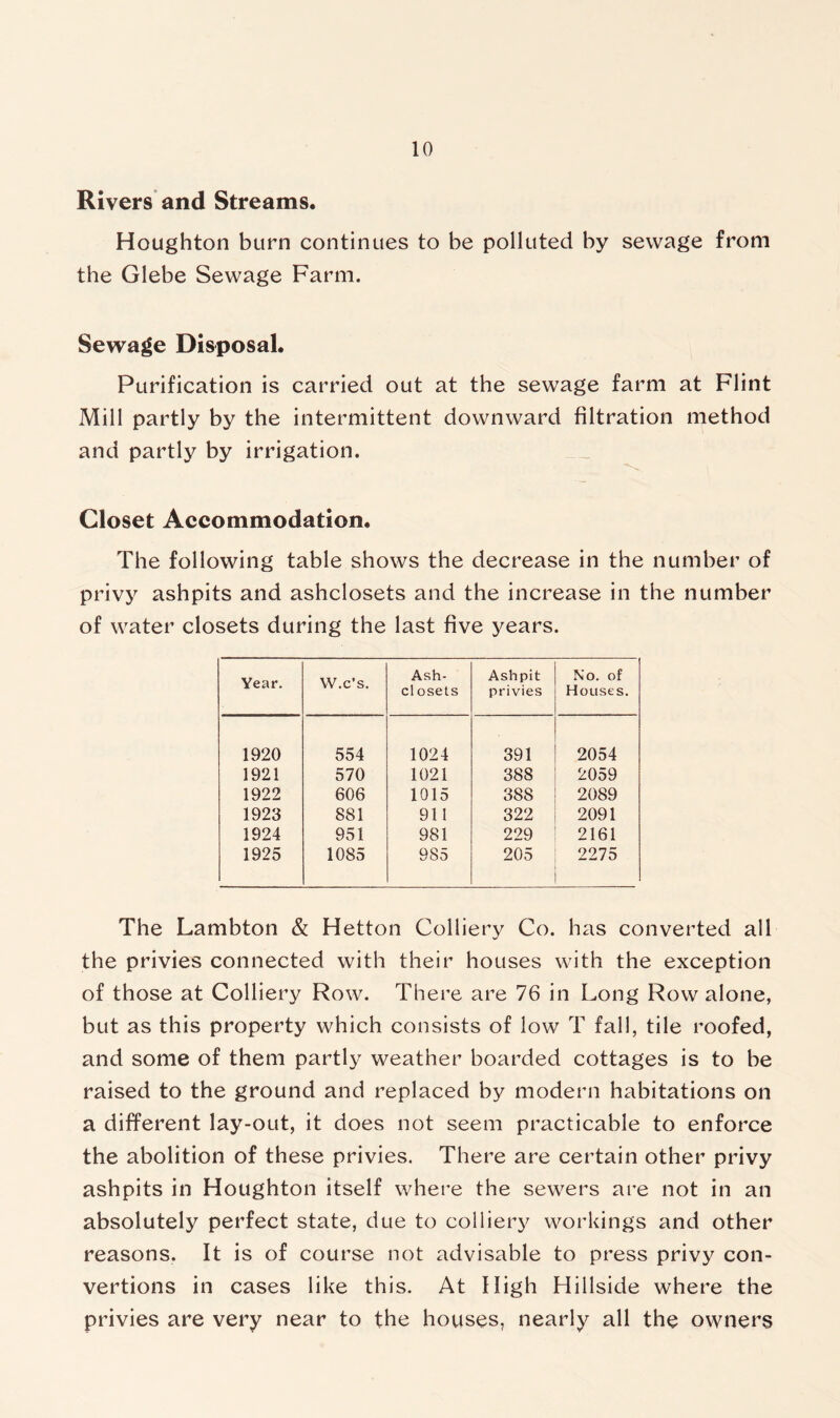 Rivers and Streams. Houghton burn continues to be polluted by sewage from the Glebe Sewage Farm. Sewage Disposal. Purification is carried out at the sewage farm at Flint Mill partly by the intermittent downward filtration method and partly by irrigation. Closet Accommodation. The following table shows the decrease in the number of privy ashpits and ashclosets and the increase in the number of water closets during the last five years. Year. W.c’s. Ash- closets Ashpit privies No. of Houses. 1920 554 1024 391 2054 1921 570 1021 388 2059 1922 606 1015 388 2089 1923 881 911 322 2091 1924 951 981 229 2161 1925 1085 985 205 2275 The Lambton & Hetton Colliery Co. has converted all the privies connected with their houses with the exception of those at Colliery Row. There are 76 in Long Row alone, but as this property which consists of low T fall, tile roofed, and some of them partly weather boarded cottages is to be raised to the ground and replaced by modern habitations on a different lay-out, it does not seem practicable to enforce the abolition of these privies. There are certain other privy ashpits in Houghton itself where the sewers are not in an absolutely perfect state, due to colliery workings and other reasons. It is of course not advisable to press privy con- vertions in cases like this. At High Hillside where the privies are very near to the houses, nearly all the owners