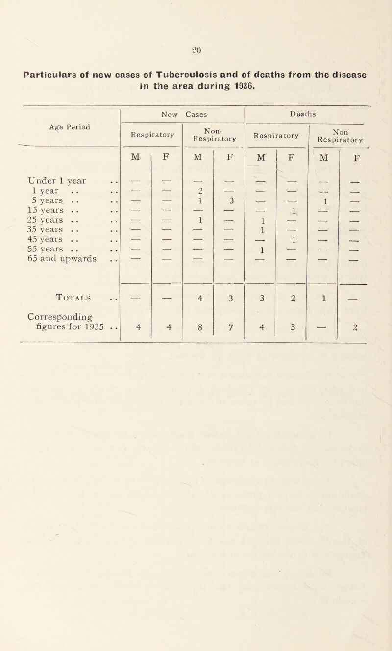 Particulars of new cases of Tuberculosis and of deaths from the disease in the area during 1936. Age Period New Cases Deaths Respiratory Non- Respiratory Respiratory Non Res piratory M F M F M F M F Under 1 year — — — — _ 1 year -— — 2 — — — — — 5 years . . — — 1 3 — — 1 — 15 years . . — — — — — 1 — — 25 years . . — — 1 — 1 — — — 35 years . . — — — —- 1 — — — 45 years . . — — — — — 1 — — 55 years .. — — — — 1 — — — 65 and upwards Totals •— — 4 3 3 2 1 — Corresponding figures for 1935 . • 4 4 8 7 4 3 1 2