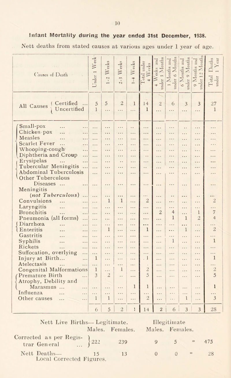 Bnfant Mortality during the year ended 31st December, 1938. Nett deaths from stated causes at various ages under 1 year of age. CD C/3 (j. (f) i C/l C/3 r_d C/3 ^0 r- c tS i 00 ’-d P P C/3 J-h __G cS j* <D C/3 C3 C « — rt C « o SI !>t > <d > CD CD > P Qj P <D C/3 l C/3 •£ g: C/3 C/3 ^ C ^ Causes of Death J- p> t> CD C O vO C O 0s p n -d c p t-H • c<t £ * ^ S -+■ ^ <—( QJ •~p ^ c 6 M nder <4 S O' g o ^d h g P P P P . ,, n ( Certified ... All Causes TT ,.£ , ^ Uncertified f-1 Ln j 5 2 1 14 1 2 6 3 3 27 1 Small-pox Chicken pox ... ... • • ... ... < Measles Scarlet Fever ... Whooping-cough ... . . . ... * * * Diphtheria and Croup ... . . . • • • • • . • • • Erysipelas . . . • • . . • . • • . • Tubercular Meningitis ... Abdominal Tuberculosis ... ... . . . ... ''Other Tuberculous Diseases ... . . . . . . • • • . , . . . . Meningitis {not Tuberculous) ... . • • • • • . ... Convulsions 1 1 2 • . . * • . . . . 2 Laryngitis Bronchitis ... 2 4 ... 1 7 Pneumonia (all forms) ... .... 1 1 2 4 Diarrhoea • • • — • • • . . . .Enteritis Gastritis 1 1 ... 1 2 Syphilis Rickets ... 1 ... 1 Suffocation, overlying ... Injury at Birth... l . 1 ... 1 Atelectasis Congenital Malformations l 1 2 2 | 'Premature Birth Atrophy, Debility and 2 5 5 Marasmus ... ... . . . . . . 1 1 1 Influenza Other causes l 1 ... ... 2 . . . 1 3 6 5 2 \ i 14 2 i 6 i 3 3 28 Nett Live Births— Legitimate. Illegitimate Males. Females. Males. Females. Corrected as per Regis- ) trar General j 222 239 9 5 475 Local Corrected Figures.