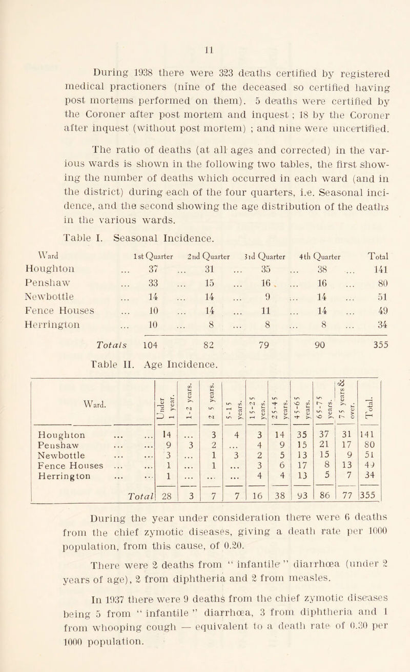 During 1938 there were 323 deaths certified by registered medical practioners (nine of the deceased so certified having post mortemis performed on them). 5 deaths were certified by the Coroner after post mortem and inquest; 18 by the Coroner after inquest (without post mortem) ; and nine were uncertified. The ratio of deaths (at all ages and corrected) in the var- ious wards is shown in the following two tables, the first show- ing the number of deaths which occurred in each ward (and in the district) during each of the four quarters, i.e. Seasonal inci- dence, and the second showing the age distribution of the deaths in the various wards. Table I. Seasonal Incidence. Ward 1st Quarter 2nd Quarter 3 id Quarter 4 tli Quarter Total Houghton 37 31 35 38 141 Penshaw 33 15 16 . . 16 80 Newbottle 14 14 9 14 51 Fence Houses 10 14 11 14 49 Herrington 10 8 8 8 34 Totals 104 82 79 90 355 Table II. Age Incidence. Ward. Cnder 1 year. 1-2 years. 2 5 years. 5-15 years. 15-25 ; years. 25-45 years. 45-65 years. 65-75 years. 7 5 years & over. Total. Houghton 14 3 4 3 14 35 37 31 141 Penshaw 9 3 2 , , , 4 9 15 21 17 80 Newbottle 3 • • • 1 3 2 5 13 15 9 51 Fence Houses 1 • • . 1 • • • 3 6 17 8 13 49 Herrington 1 ... ... ... 4 4 13 5 7 34 Total 28 3 7 7 16 38 93 86 77 355 During the year under consideration there were 6 deaths from the chief zymotic diseases, giving a death rate per 1000 population, from this cause, of 0.20. There were 2 deaths from “ infantile” diarrhoea (under 2 years of age), 2 from diphtheria and 2 from measles. In 1937 there were 9 deaths from the chief zymotic diseases being 5 from “ infantile ” diarrhoea, 3 from diphtheria and 1 from whooping cough — equivalent to a death rate of 0.30 per 1000 population.