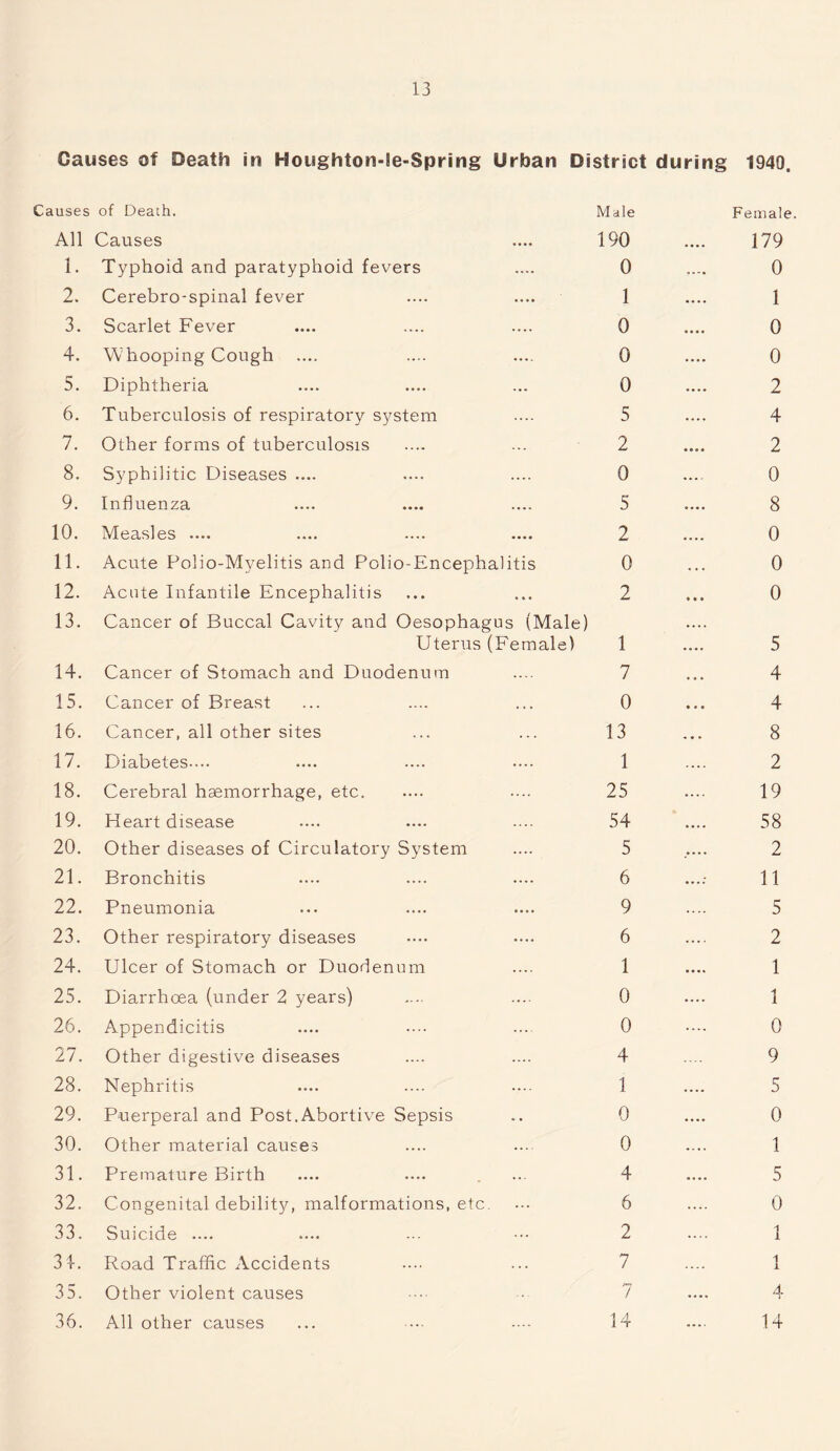 Causes of Death in Houghton-Se-Spring Urban District during 1940. Causes of Death. Male Female All Causes 190 .... 179 1. Typhoid and paratyphoid fevers 0 0 2. Cerebro-spinal fever 1 .... 1 3. Scarlet Fever 0 .... 0 4. Whooping Cough 0 .... 0 5. Diphtheria 0 .... 2 6. Tuberculosis of respiratory system 5 .... 4 7. Other forms of tuberculosis 2 .... 2 8. Syphilitic Diseases .... 0 .... 0 9. Influenza 5 .... 8 10. Measles .... 2 .... 0 11. Acute Polio-Myelitis and Polio-Encephalitis 0 0 12. Acute Infantile Encephalitis 2 0 13. Cancer of Buccal Cavity and Oesophagus (Male) .... Uterus (Female) 1 .... 5 14. Cancer of Stomach and Duodenum 7 4 15. Cancer of Breast 0 4 16. Cancer, all other sites 13 ... 8 17. Diabetes.... 1 2 18. Cerebral haemorrhage, etc. 25 .... 19 19. Heart disease 54 .... 58 20. Other diseases of Circulatory System 5 .... 2 21. Bronchitis 6 ...: 11 22. Pneumonia 9 5 23. Other respiratory diseases 6 — 2 24. Ulcer of Stomach or Duodenum 1 .... 1 25. Diarrhoea (under 2 years) 0 .... 1 26. Appendicitis 0 .... 0 27. Other digestive diseases 4 — 9 28. Nephritis 1 .... 5 29. Puerperal and Post.Abortive Sepsis 0 .... 0 30. Other material causes 0 1 31. Premature Birth 4 .... 5 32. Congenital debility, malformations, etc. 6 0 33. Suicide .... 2 1 34. Road Traffic Accidents 7 1 35. Other violent causes 7 .... 4 36. All other causes 14 .... 14