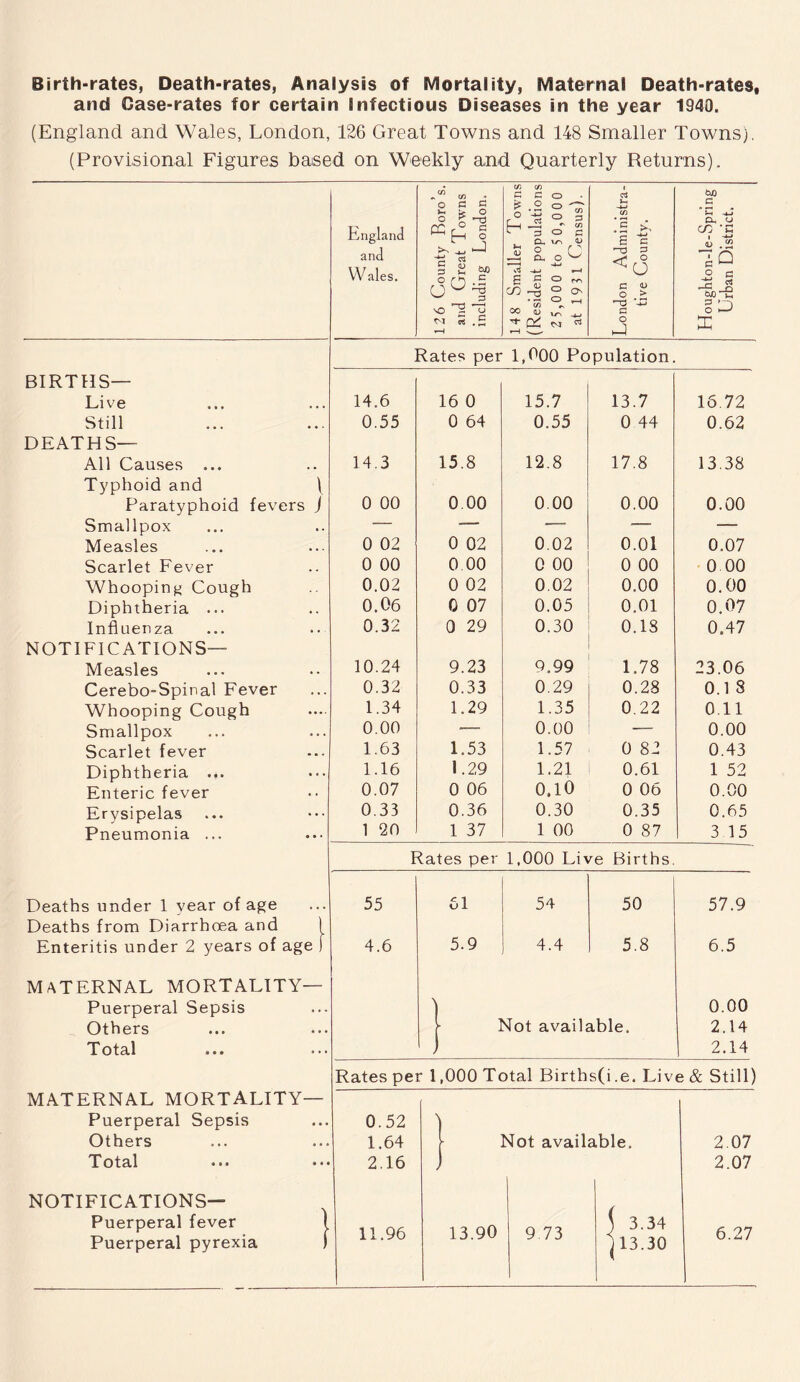 Birth-rates, Death-rates, Analysis of Mortality, Maternal Death-rates, and Case-rates for certain Infectious Diseases in the year 1940. (England and Wales, London, 126 Great Towns and 148 Smaller Towns). (Provisional Figures based on Weekly and Quarterly Returns). ” cn - ' Towns pulations 5 0,000 ensus). i ci 6j0 C England *-• k o O £ -rd E-i o in is ^ E c * G Cl, <J Uj 'Z i ^ and Wales. ^ t—) cs § a w> ° n .5 J g. oO -4-> 1 S ° ^ CO <=> os -d ^ <c3 c v o > IQ o a -4~» d sO *2 •5S °~ ^ OO U d §22 o5 .£ N « H o J X Rates per 1,000 Population. BIRTHS— Live 14.6 16 0 15.7 13.7 16.72 Still 0.55 0 64 0.55 0 44 0.62 DEATHS— All Causes ... Typhoid and 1 14.3 15.8 12.8 17.8 13.38 Paratyphoid fevers J 0 00 0.00 0.00 0.00 0.00 Smallpox — ■ — Measles 0 02 0 02 0.02 0.01 0.07 Scarlet Fever 0 00 0.00 0 00 0 00 000 Whooping Cough 0.02 0 02 0.02 0.00 0.00 Diphtheria ... 0.06 0 07 0.05 0.01 0.07 Influenza 0.32 0 29 0.30 0.18 0,47 NOTIFICATIONS— Measles 10.24 9.23 9.99 1.78 23.06 Cerebo-Spinal Fever 0.32 0.33 0.29 0.28 0.1 8 Whooping Cough 1.34 1.29 1.35 0.22 0 11 Smallpox 0.00 — 0.00 — 0.00 Scarlet fever 1.63 1.53 1.57 0 82 0.43 Diphtheria ... 1.16 1.29 1.21 0.61 1 52 Enteric fever 0.07 0 06 0.10 0 06 0.00 Erysipelas 0.33 0.36 0.30 0.35 0.65 Pneumonia ... 1 20 1 37 1 00 0 87 3 15 Rates per 1,000 Live Births. Deaths under 1 year of age Deaths from Diarrhoea and 1 55 61 54 50 57.9 Enteritis under 2 years of age j 4.6 5.9 4.4 5.8 6.5 MATERNAL MORTALITY— Puerperal Sepsis 0.00 Others Not available. 2.14 Total J 2.14 Rates per 1,000 Total Births(i.e. Liv e & Still) MATERNAL MORTALITY— Puerperal Sepsis 0.52 > Others 1.64 ► Not available. 2.07 Total 2.16 2.07 NOTIFICATIONS— / Puerperal fever ) Puerperal pyrexia ) 11.96 13.90 9.73 ) 3.34 j13.30 6.27