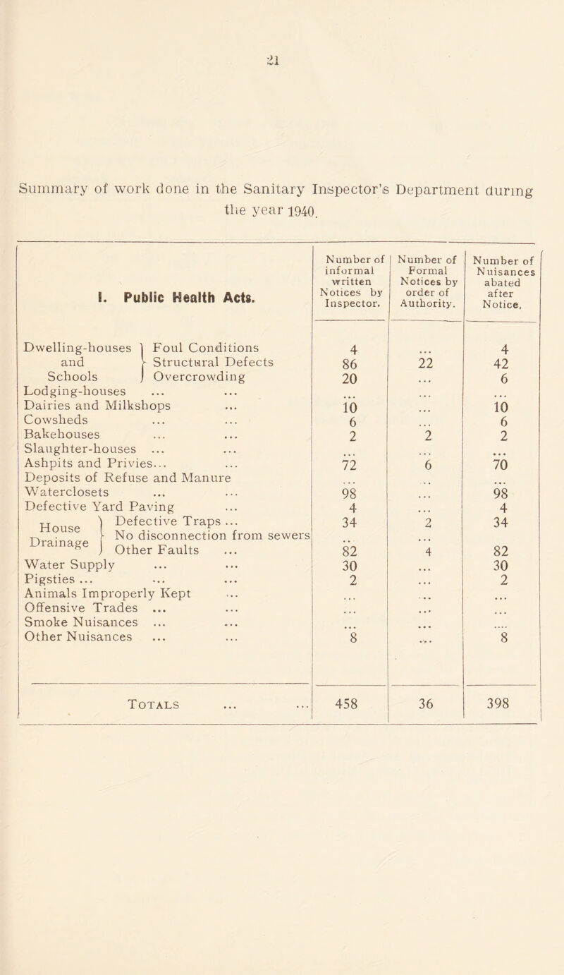 Summary of work done in the Sanitary Inspector’s Department during the year 1940. Number of Number of Number of informal Formal N uisances written Notices by abated 1. Public Health Acts. Notices by Inspector. order of Authority. after Notice, Dwelling-houses 1 Foul Conditions 4 4 and V Structural Defects 86 22 42 Schools j Overcrowding 20 6 Lodging-houses Dairies and Milkshops i‘o 10 Cowsheds 6 6 Bakehouses 2 2 2 Slaughter-houses Ashpits and Privies... 72 6 70 Deposits of Refuse and Manure Waterclosets 98 98 Defective Yard Paving 4 4 1 Defective Traps ... -r. i No disconnection from sewers 34 2 34 Drainage J 0ther Faults ... 82 4 82 Water Supply 30 30 Pigsties ... 2 • • • 2 Animals Improperly Kept ... ... Offensive Trades ... Smoke Nuisances Other Nuisances 8 ... 8 Totals r 458 36 398