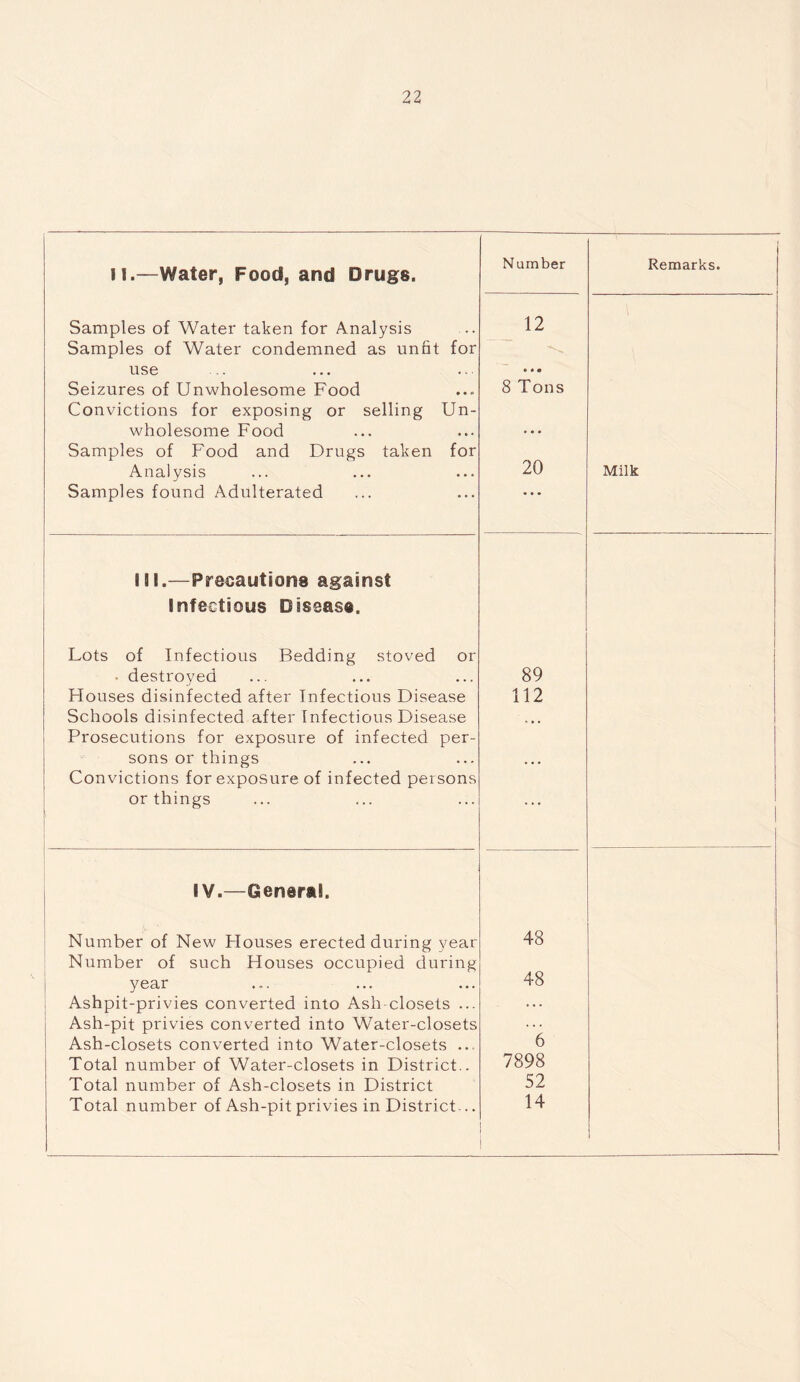 II.—Water, Food, and Drugs. Number Remarks. Samples of Water taken for Analysis Samples of Water condemned as unfit for use Seizures of Unwholesome Food Convictions for exposing or selling Un- wholesome Food Samples of Food and Drugs taken for Analysis Samples found Adulterated 12 ♦ * • 8 Tons 20 Milk SSI.—Precautions against Infectious Disease. Lots of Infectious Bedding stoved or • destroyed Blouses disinfected after Infectious Disease Schools disinfected after Infectious Disease Prosecutions for exposure of infected per- sons or things Convictions for exposure of infected persons or things 89 112 | 1 . 1 | IV.—General. Number of New Houses erected during year Number of such Houses occupied during year Ashpit-privies converted into Ash closets ... Ash-pit privies converted into Water-closets Ash-closets converted into Water-closets ... Total number of Water-closets in District.. Total number of Ash-closets in District Total number of Ash-pit privies in District... 48 48 ' 6 7898 52 14