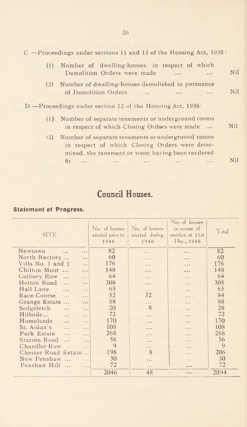 C. —Proceedings under sections 11 and 13 of the Housing Act, 1936: (1) Number of dwelling-houses in respect of which Demolition Orders were made ... ... Nil (2) Number of dwelling-houses demolished in pursuance of Demolition Orders ... ... i.. Nil D. —Proceedings under section 12 of the Housing Act, 1936: (1) Number of separate tenements or underground rooms in respect of which Closing Ord&rs were made ... Nil (2) Number of separate tenements or underground rooms in respect of which Closing Orders were deter- mined. the tenement or room having been rendered Statement of Progress. SITE No. of houses erected prior to 1940 No. of houses erected during 1940 No. of houses in course of erection at 31 st Dec., 1940 Total Newtown 82 • - . • • • 82 North Rectory ... 60 . . . .... 60 Villa No. 1 and 2 176 . . . » • . 176 Chilton Moor ... 148 • • • • • • 148 Colliery Row ... 64 . . . . . . 64 Hetton Road 308 . . • 308 Hall Lane 65 65 Race Course 52 32 84 Grange Estate ... 88 . . . . . . 88 Sedgeletch 20 8 . . . 28 Hillside... 72 ♦ •. 72 Homelands 170 • • • 170 St. Aidan’s 108 • • • ... 108 Park Estate 268 • • . 268 Station Road ... 56 ... 56 Chandler Row .. 9 . . . . . . 9 Chester Road Estate... 198 8 206 New Penshaw ... 30 ... 30 Penshaw Hill ... 72 . •. • • • 72 2046 48 i — 2094