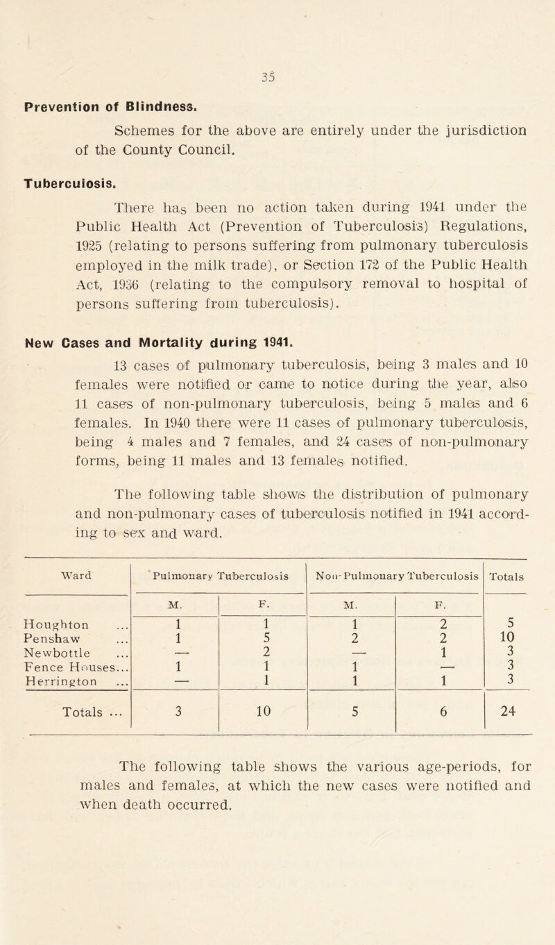 Prevention of Blindness. Schemes for the above are entirely under the jurisdiction of the County Council. Tuberculosis. There lias been no action taken during 1941 under the Public Health Act (Prevention of Tuberculosis) Regulations, 1925 (relating to persons suffering from pulmonary tuberculosis employed in the milk trade), or Section 172 of the Public Health Act, 1936 (relating to the compulsory removal to hospital of persons suffering from tuberculosis). New Cases and Mortality during 1941. 13 cases of pulmonary tuberculosis, being 3 males and 10 females were notified or came to notice during the year, also 11 cases of non-pulmonary tuberculosis, being 5 males and 6 females. In 1940 there were 11 cases of pulmonary tuberculosis, being 4 males and 7 females, and 24 cases of non-pulmonary forms, being 11 males and 13 females notified. The following table shows the distribution of pulmonary and non-pulmonary cases of tuberculosis notified in 1941 accord- ing to sex and ward. Ward Pulmonary Tuberculosis Non- Pulmonary Tuberculosis Totals M. F. M. F. Houghton 1 1 1 2 5 Penshaw 1 5 2 2 10 Newbottle — 2 —• 1 3 Fence Houses... 1 1 1 — 3 Herrington — 1 1 1 3 Totals ... 3 10 5 6 24 The following table shows the various age-periods, for males and females, at which the new cases were notified and when death occurred.