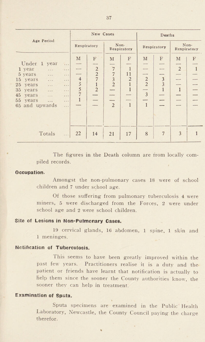 Age Period New Cases Deaths Respiratory Non- Respiratory Respiratory Non- Respiratory M F M F M F M F Under 1 year — — — — — — — — 1 year — 2 7 1 — — 2 1 5 years — 2 7 11 •—- — — — 15 years 4 7 3 2 2 3 — — 25 years 5 1 2 1 2 3 — — 35 years 5 2 ■— 1 — 1 1 — 45 years 7 — — — 3 — — — 55 years 1 — — — — — — — 65 and upwards 2 1 1 Totals 22 14 21 17 8 7 3 1 The figures in the Death column are from locally com- piled records. Occupation. Amongst the non-pulmonary cases 18 were of school children and 7 under school age. Of those suffering from pulmonary tuberculosis 4 were miners, 5 were discharged from the Forces, 2 were under school age and 2 were school children. Site of Lesions in Non-Pulmenary Cases. 19 cervical glands, 16 abdomen, 1 spine, 1 skin and 1 meninges. Notification of Tuberculosis. This seems to have been greatly improved within the past few years. Practitioners realise it is a duty and the patient or friends have learnt that notification is actually to help them since the sooner the County authorities know, the sooner they can help in treatment. Examination of Sputa. Sputa specimens are examined in the Public Health Laboratory, Newcastle, the County Council paying the charge therefor. %