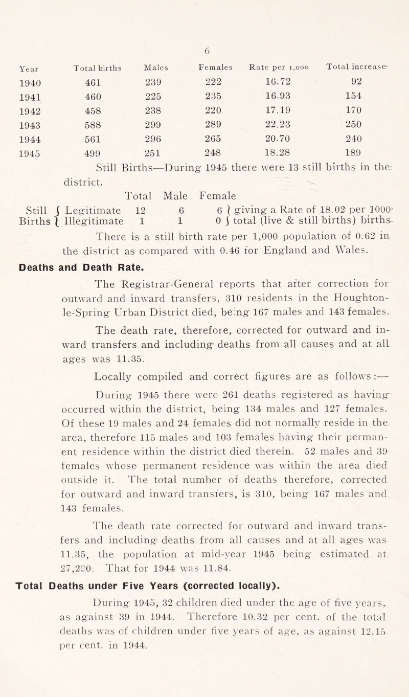 Year Total births Males Females Rate per 1,000 Total increases 1940 461 239 222 16.72 92 1941 460 225 235 16.93 154 1942 458 238 220 17.19 170 1943 588 299 289 22.23 250 1944 561 296 265 20.70 240 1945 499 251 248 18.28 189 Still Births—During 1945 there were 13 still births in the; district. Total Male Female Still \ Legitimate 12 6 6 { giving a Rate of 18.02 per 1000' Births l Illegitimate 1 1 0 j total (live & still births) births- There is a still birth rate per 1,000 population of 0.62 in the district as compared with 0.46 for England and Wales. Deaths and Death Rate. The Registrar-General reports that after correction for outward and inward transfers, 310 residents in the Houghton- le-Spring Urban District died, being 167 males and 143 females. The death rate, therefore, corrected for outward and in- ward transfers and including deaths from all causes and at all ages was 11.35. Locally compiled and correct figures are as follows — During 1945 there were 264 deaths registered as having occurred within the district, being 134 males and 127 females. Of these 19 males and 24 females did not normally reside in the area, therefore 115 males and 103 females having their perman- ent residence within the district died therein. 52 males and 39 females whose permanent residence was within the area died outside it. The total number of deaths therefore, corrected for outward and inward transfers, is 310, being 167 males and 143 females. The death rate corrected for outward and inward trans- fers and including deaths from all causes and at all ages was 11.35, the population at mid-year 1945 being estimated at 27,220. That for 1944 was 11.84. Total Deaths under Five Years (corrected locally). During 1945, 32 children died under the age of five years, as against 39 in 1944. Therefore 10.32 per cent, of the total deaths was of children under five years of age, as against 12.15 per cent, in 1944.