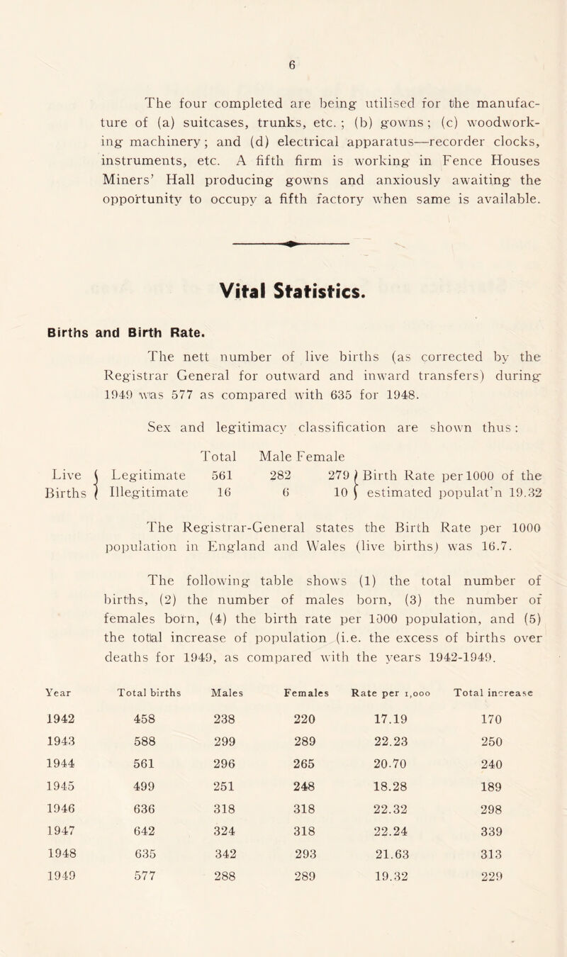 The four completed are being utilised for the manufac- ture of (a) suitcases, trunks, etc. ; (b) gowns ; (c) woodwork- ing machinery; and (d) electrical apparatus—recorder clocks, instruments, etc. A fifth firm is working in Fence Houses Miners’ Hall producing gowns and anxiously awaiting the opportunity to occupy a fifth factory when same is available. Vital Statistics. Births and Birth Rate. The nett number of live births (as corrected by the Registrar General for outward and inward transfers) during 1949 wias 577 as compared with 635 for 1948. Sex and legitimacy classification are shown thus: Total Male Female Live t Legitimate 561 282 279 £ Birth Rate per 1000 of the Births l Illegitimate 16 6 10 ) estimated populat’n 19.32 The Registrar-General states the Birth Rate per 1000 population in England and Wales (live births) was 16.7. The following table shows (1) the total number of births, (2) the number of males born, (3) the number of females born, (4) the birth rate per 1000 population, and (5) the totlal increase of population (i.e. the excess of births over deaths for 1949, as compared with the years 1942-1949. Year Total births Males Females Rate per i,ooo Total increase 1942 458 238 220 17.19 170 1943 588 299 289 22.23 250 1944 561 296 265 20.70 240 1945 499 251 248 18.28 189 1946 636 318 318 22.32 298 1947 642 324 318 22.24 339 1948 635 342 293 21.63 313 1949 577 288 289 19.32 229