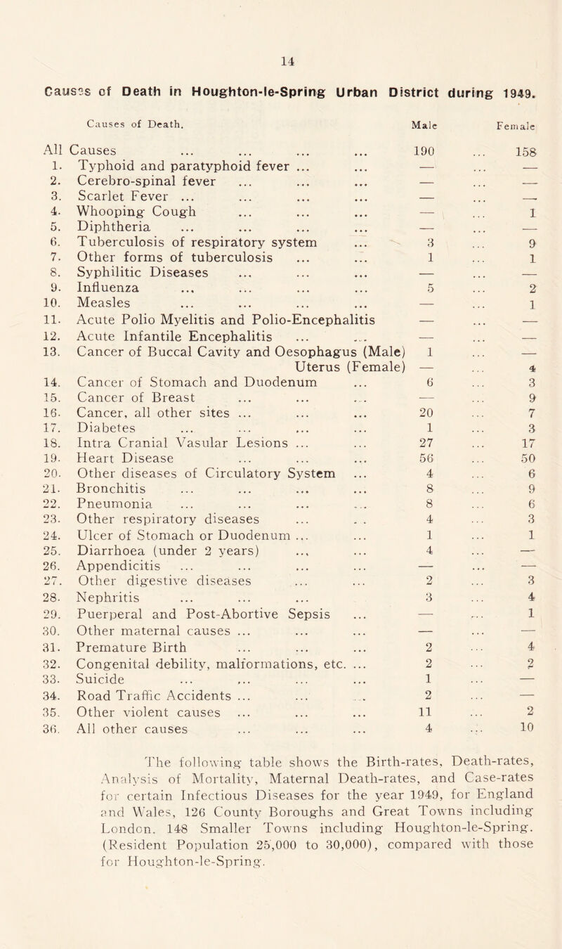 Gausss of Death in Houghton-le-Spring Urban District during 1949. Causes of Death. Male Female All Causes ... ... ... ... 190 1. Typhoid and paratyphoid fever ... ... — 2. Cerebro-spinal fever ... ... ... — 3. Scarlet Fever ... ... ... ... — 4. Whooping' Cough 5. Diphtheria ... ... ... ... — 6. Tuberculosis of respiratory system ... 3 7. Other forms of tuberculosis ... ... 1 8. Syphilitic Diseases ... ... ... — 9. Influenza ... ... ... ... 5 10. Measles 11. Acute Polio Myelitis and Polio-Encephalitis 12. Acute Infantile Encephalitis 13. Cancer of Buccal Cavity and Oesophagus (Male) 1 Uterus (Female) — 14. Cancer of Stomach and Duodenum ... 6 15. Cancer of Breast ... ... .... — 16. Cancer, all other sites ... ... ... 20 17. Diabetes ... ... ... ... 1 18. Intra Cranial Yasular Lesions ... ... 27 19. Heart Disease ... ... ... 56 20. Other diseases of Circulatory System ... 4 21. Bronchitis ... ... ... ... 8 22. Pneumonia ... ... ... ... 8 23. Other respiratory diseases ... * . 4 24. Ulcer of Stomach or Duodenum ... ... 1 25. Diarrhoea (under 2 years) .., ... 4 26. Appendicitis ... ... ... ... — 27. Other digestive diseases ... ... 2 28. Nephritis ... ... ... 3 29. Puerperal and Post-Abortive Sepsis 30. Other maternal causes ... ... ... — 31. Premature Birth ... ... ... 2 32. Congenital debility, malformations, etc. ... 2 33. Suicide ... ... ... ... 1 34. Road Traffic Accidents ... ... ... 2 35. Other violent causes ... ... ... 11 36. All other causes ... ... ... 4 158 1 9 1 2 1 4 3 9 7 3 17 50 6 9 6 3 1 3 4 1 4 2 2 10 The following table shows the Birth-rates, Death-rates, Analysis of Mortality, Maternal Death-rates, and Case-rates for certain Infectious Diseases for the year 1949, for England and Wales, 126 County Boroughs and Great Towns including London. 148 Smaller Towns including Houghton-le-Spring. (Resident Population 25,000 to 30,000), compared with those for Houghton-le-Spring.