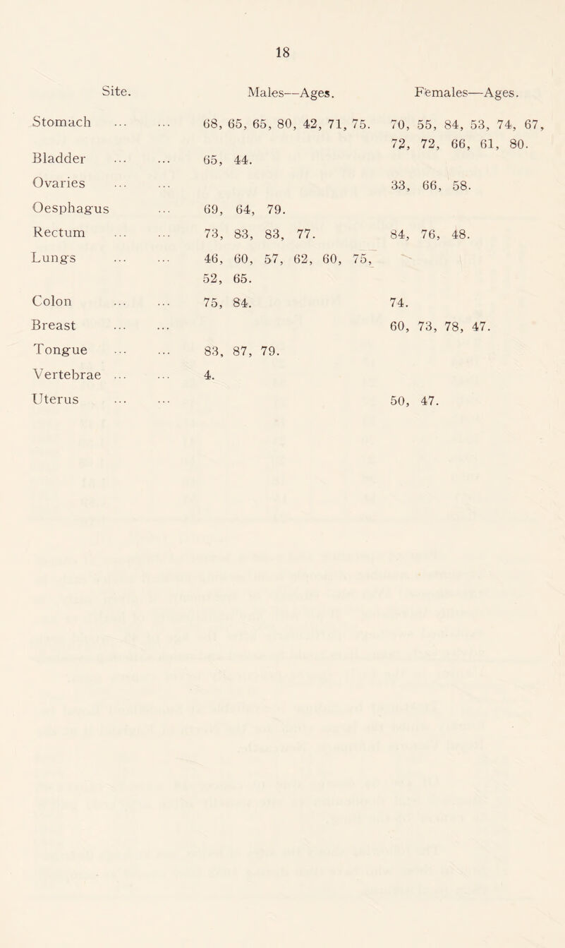 Site. Males—Ages. Females—Ages. Stomach 68, 65, 65, 80, 42, 71, 75. 70, 55, 84, 53, 74, 67, Bladder 65, 44. 72, 72, 66, 61, 80. Ovaries 33, 66, 58. Oesphagus 69, 64, 79. Rectum 73, 83, 83, 77. 84, 76, 48. Lungs 46, 60, 57, 62, 60, 75, 52, 65. Colon 75, 84. 74. Breast • 60, 73, 78, 47. Tongue 83, 87, 79. Vertebrae ... 4. Uterus 50, 47.