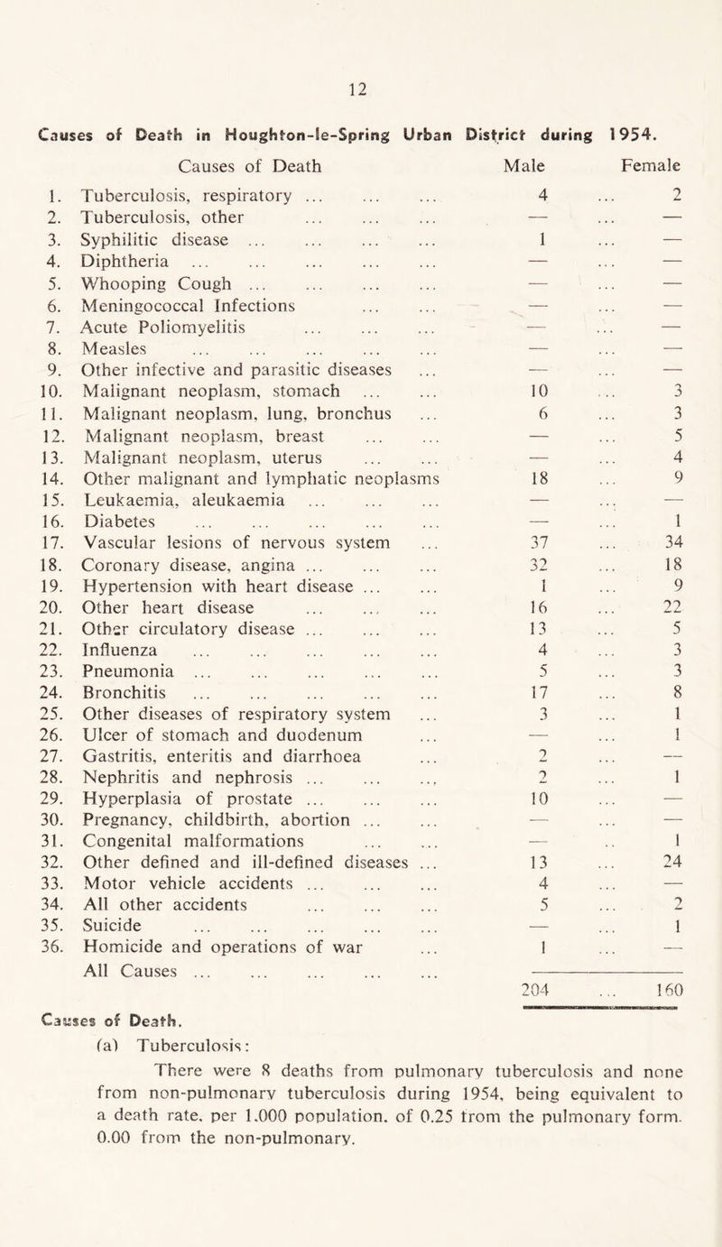 Causes of Death in Houghfon-te-Sprmg Urban District- during 1954. Causes of Death Male Female 1. Tuberculosis, respiratory ... 4 2 2. Tuberculosis, other — — 3. Syphilitic disease ... I — 4. Diphtheria — — 5. Whooping Cough ... — — 6. Meningococcal Infections —- — 7. Acute Poliomyelitis — — 8. Measles — — 9. Other infective and parasitic diseases — — 10. Malignant neoplasm, stomach 10 3 11. Malignant neoplasm, lung, bronchus 6 3 12. Malignant neoplasm, breast — 5 13. Malignant neoplasm, uterus — 4 14. Other malignant and lymphatic neoplasms 18 9 15. Leukaemia, aleukaemia — — 16. Diabetes — 1 17. Vascular lesions of nervous system 37 34 18. Coronary disease, angina ... 32 18 19. Hypertension with heart disease ... 1 9 20. Other heart disease 16 22 21. Other circulatory disease ... 13 5 22. Influenza 4 3 23. Pneumonia ... 5 3 24. Bronchitis 17 8 25. Other diseases of respiratory system 3 1 26. Ulcer of stomach and duodenum — 1 27. Gastritis, enteritis and diarrhoea 2 — 28. Nephritis and nephrosis ... 2 1 29. Hyperplasia of prostate ... 10 — 30. Pregnancy, childbirth, abortion ... — — 31. Congenital malformations — 1 32. Other defined and ill-defined diseases ... 13 24 33. Motor vehicle accidents ... 4 — 34. All other accidents 5 2 35. Suicide — 1 36. Homicide and operations of war All Causes ... 1 204 160 Causes of Death. fa) Tuberculosis: There were 8 deaths from pulmonary tuberculosis and none from non-pulmonary tuberculosis during 1954, being equivalent to a death rate, per 1.000 population, of 0.25 from the pulmonary form. 0.00 from the non-pulmonary.