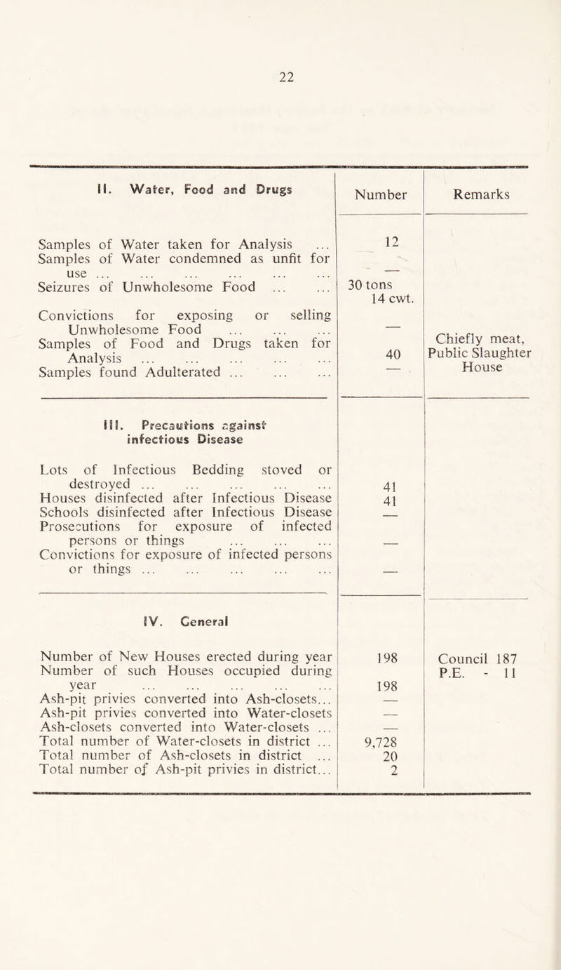 {1. Water, Food and Drugs Number Remarks Samples of Water taken for Analysis Samples of Water condemned as unfit for use ... Seizures of Unwholesome Food Convictions for exposing or selling Unwholesome Food Samples of Food and Drugs taken for Analysis Samples found Adulterated ... 12 30 tons 14 cwt. 40 Chiefly meat, Public Slaughter House ill. Precautions against infectious Disease Lots of Infectious Bedding stoved or destroyed ... 41 Houses disinfected after Infectious Disease 41 Schools disinfected after Infectious Disease Prosecutions for exposure of infected persons or things Convictions for exposure of infected persons — or things ... — IV. General Number of New Houses erected during year 198 Council 187 Number of such Houses occupied during P.E. - 11 year 198 Ash-pit privies converted into Ash-closets... — Ash-pit privies converted into Water-closets — Ash-closets converted into Water-closets ... — Total number of Water-closets in district ... 9,728 Total number of Ash-closets in district ... 20